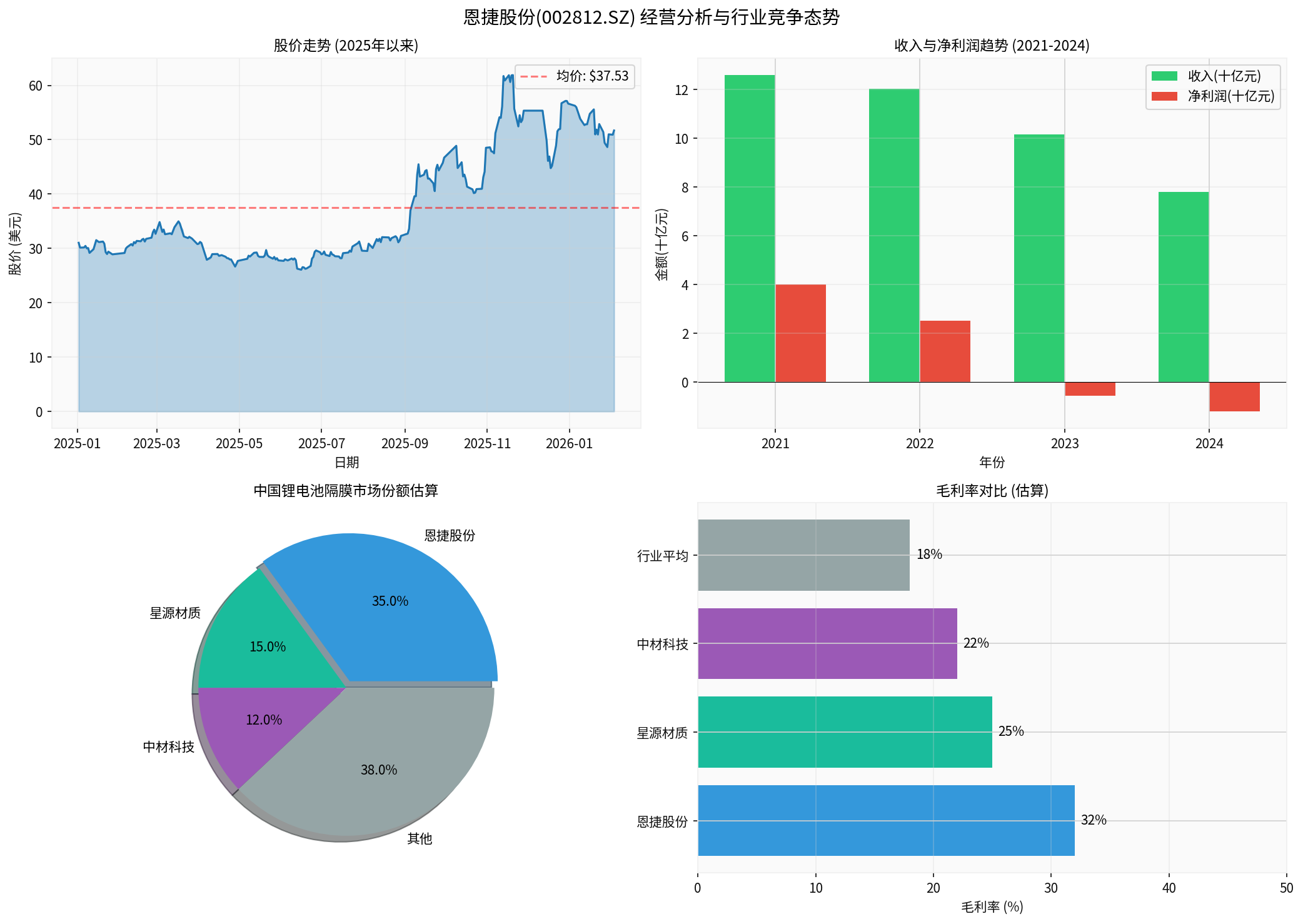 恩捷股份经营分析与行业竞争态势