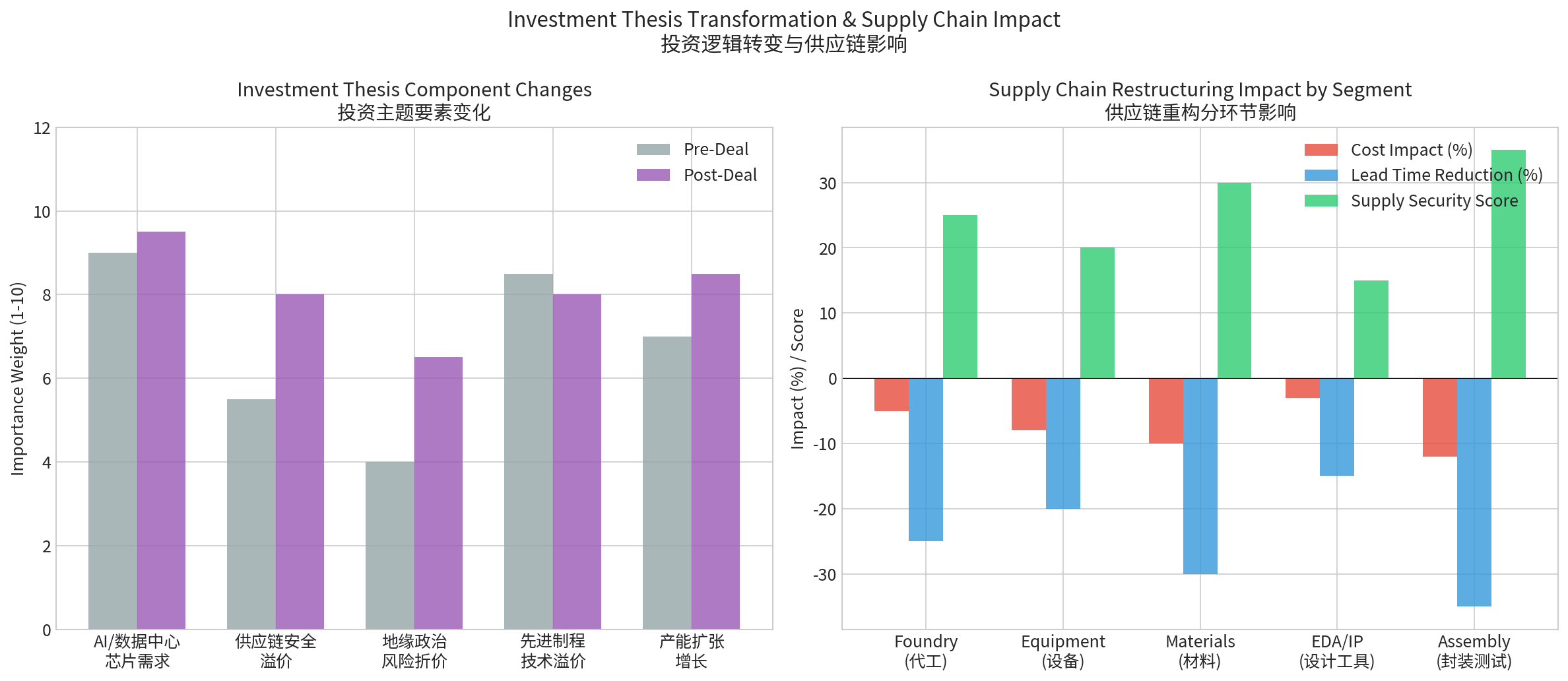 Investment Thesis Transformation