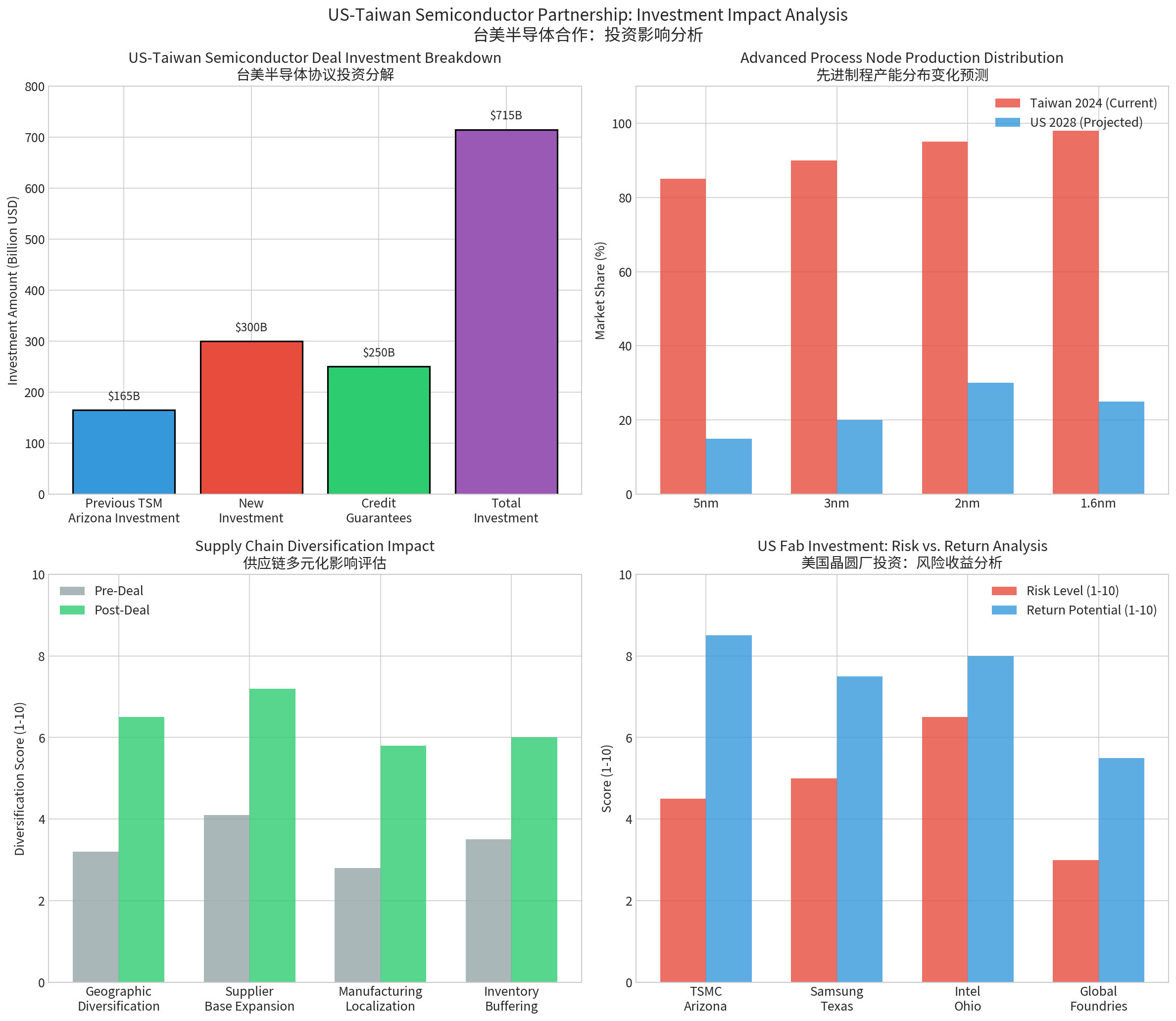 Supply Chain Impact Analysis