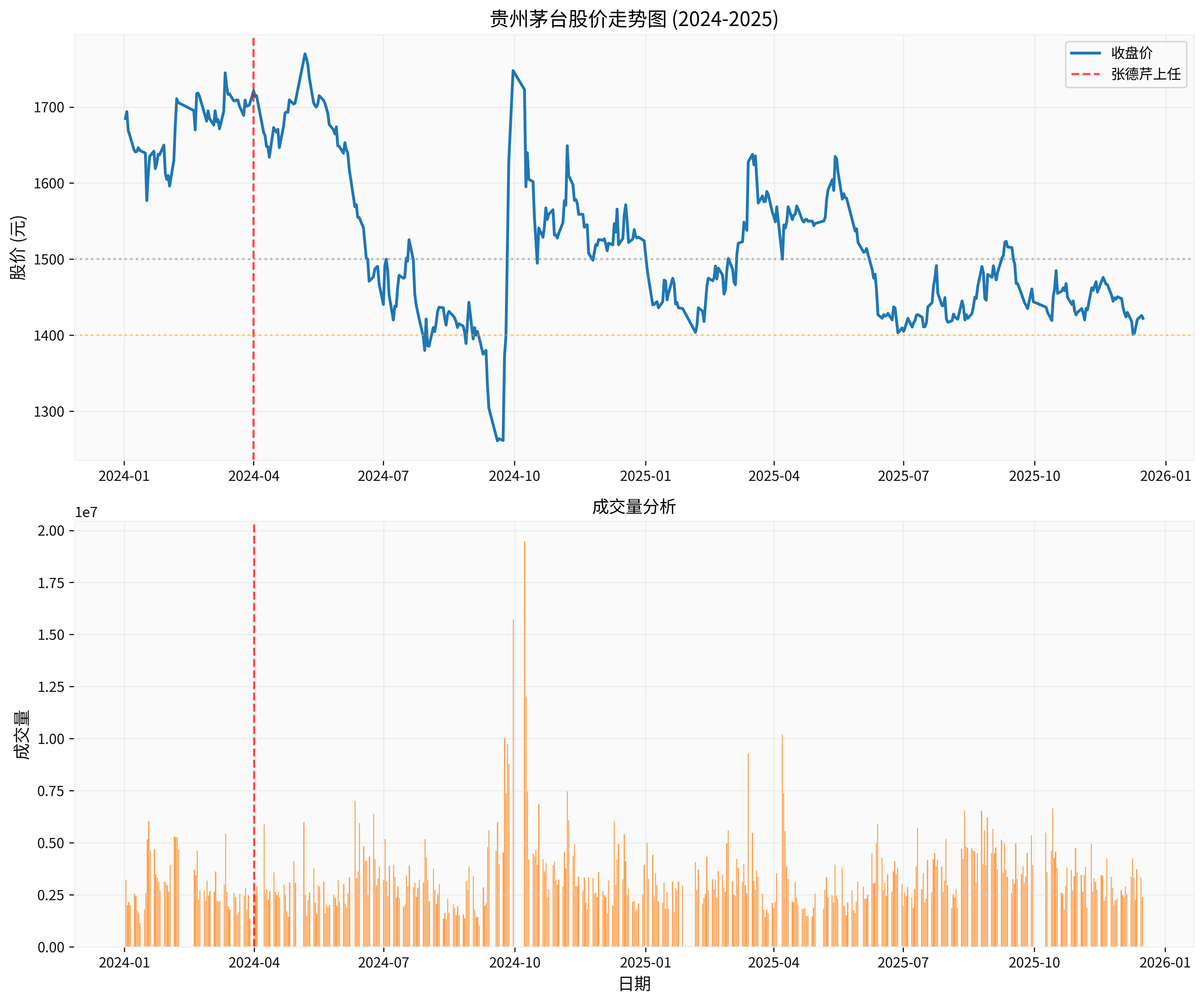贵州茅台股价走势图 (2024-2025)