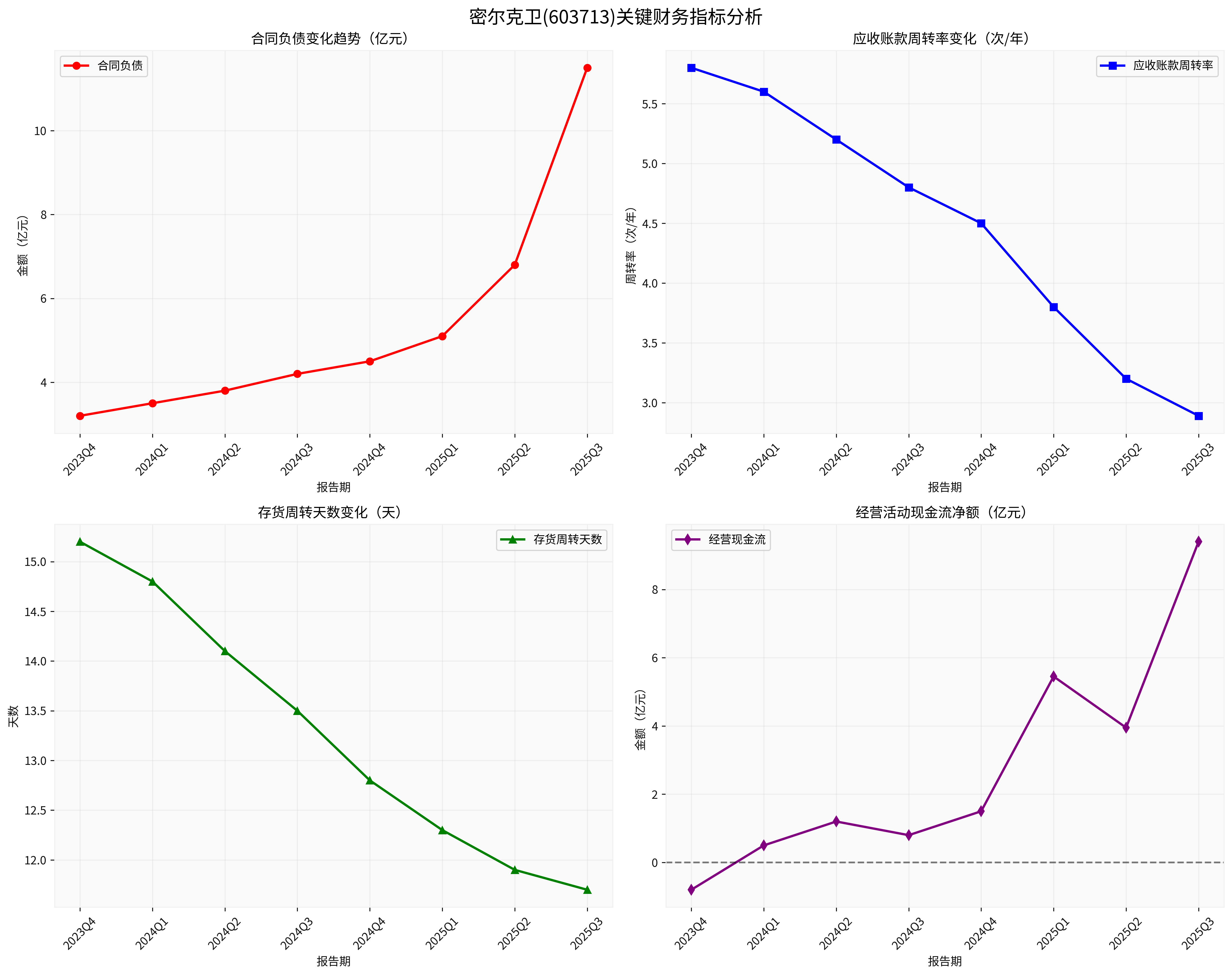 密尔克卫关键财务指标分析