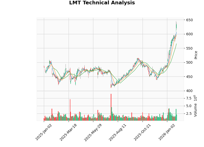 洛克希德·马丁K线图