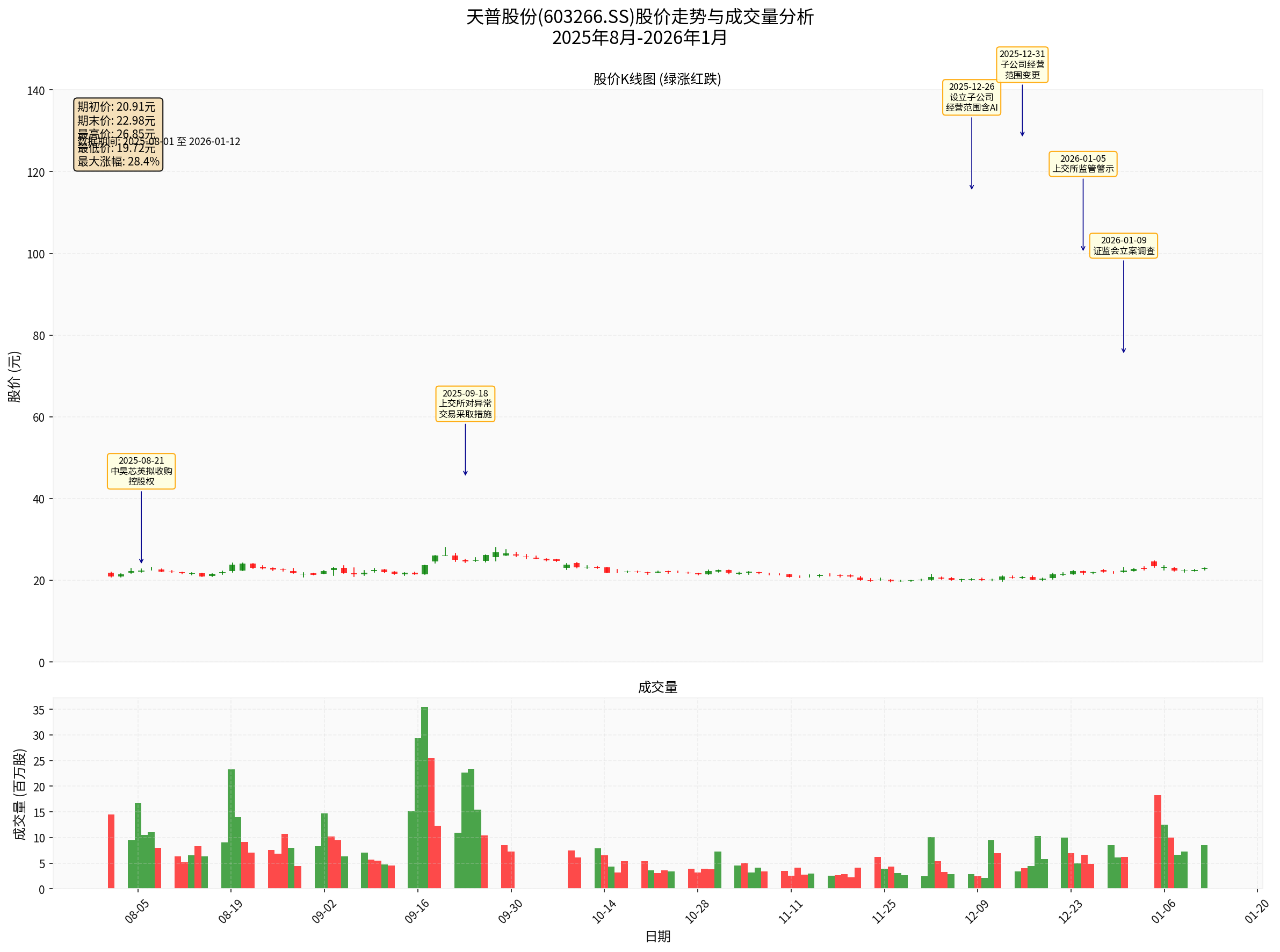 Tianpu Co., Ltd. Stock Price Trend and Trading Volume Analysis