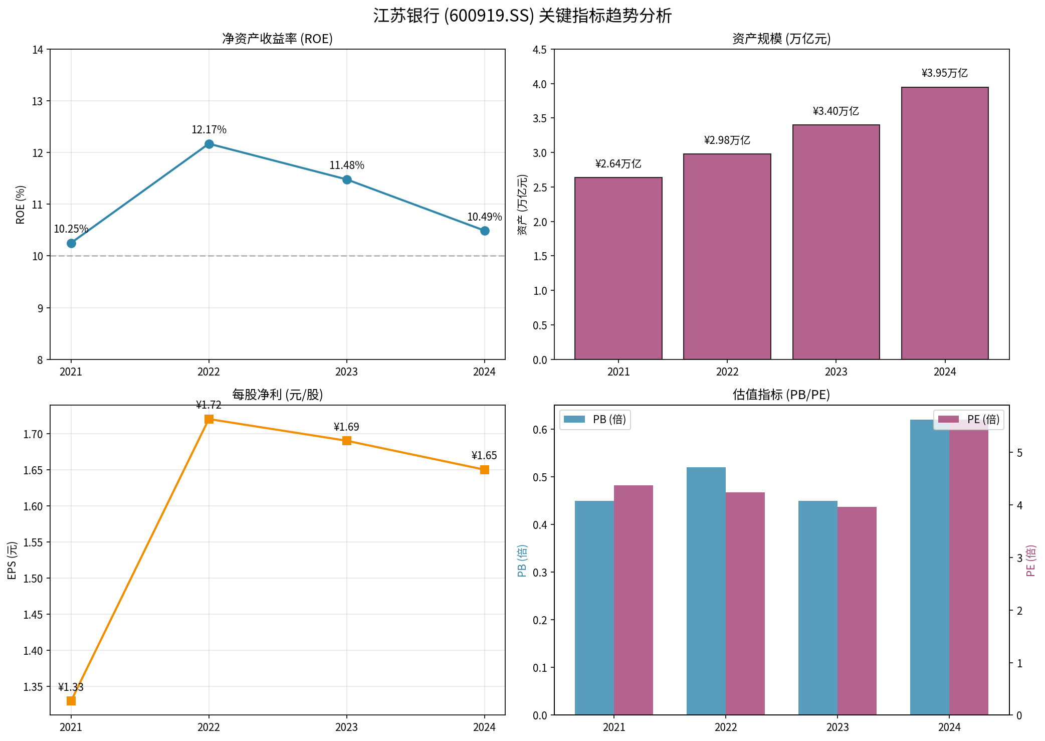 江苏银行关键指标趋势分析