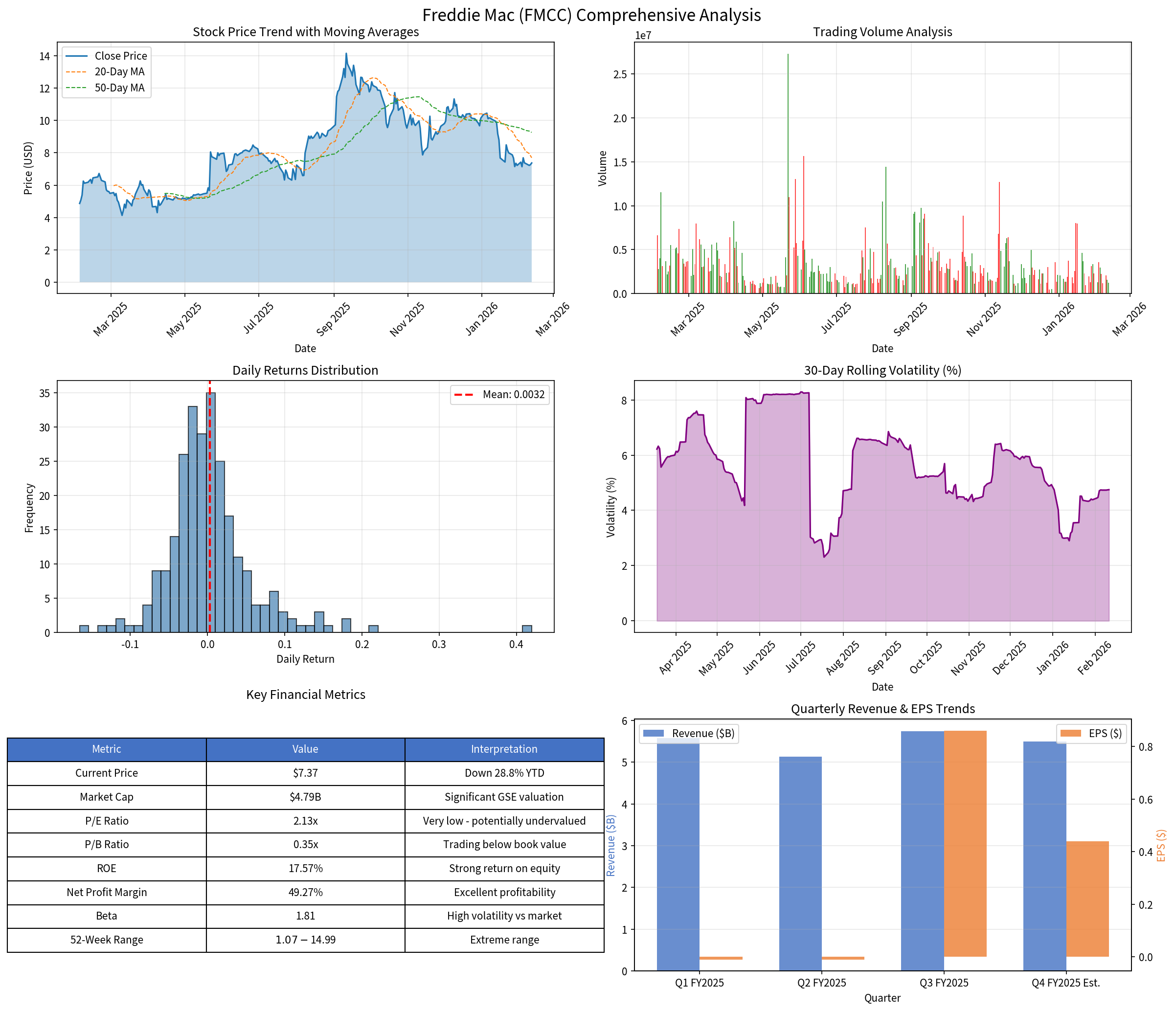 Freddie Mac Analysis