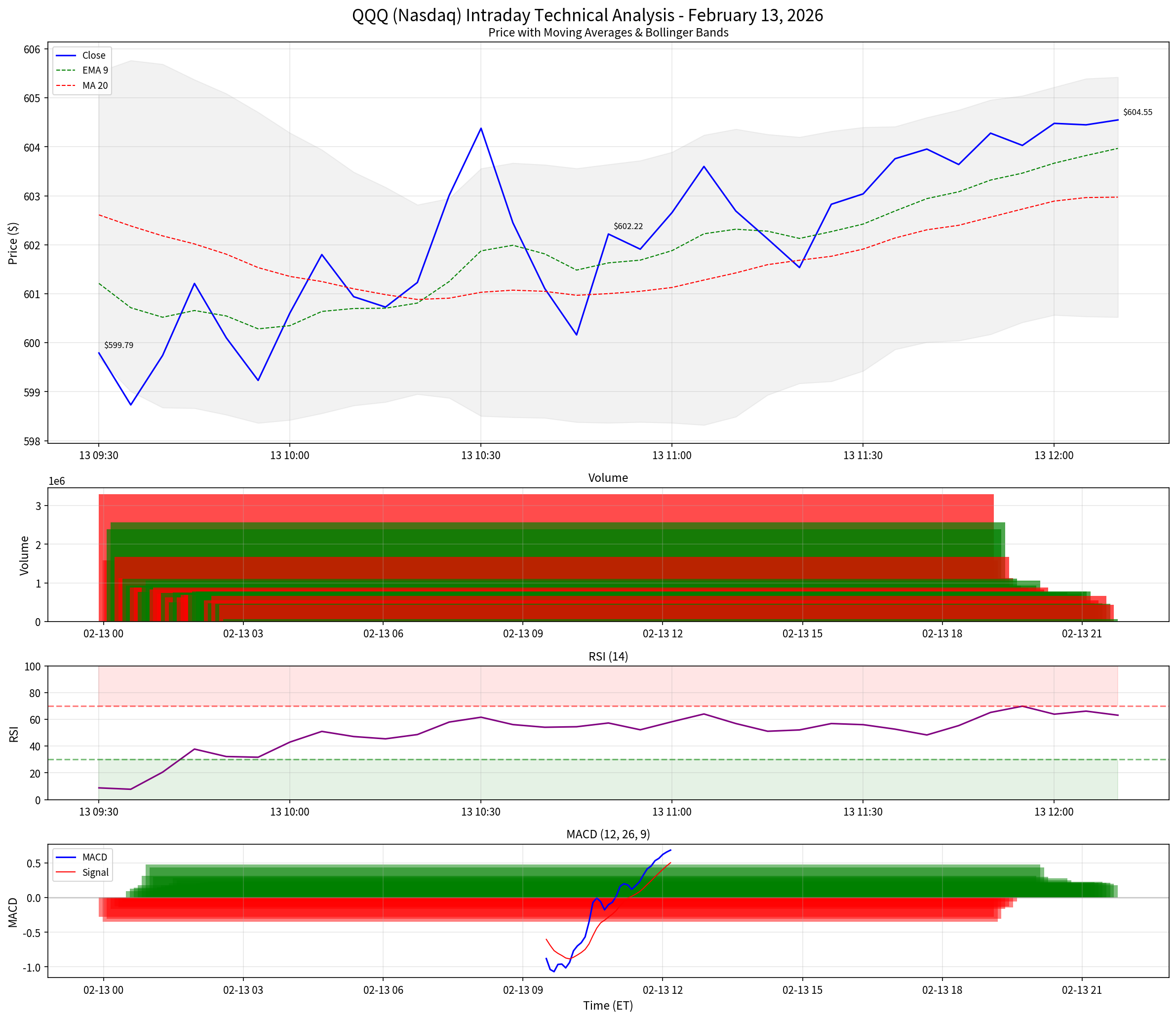 QQQ Intraday Technical