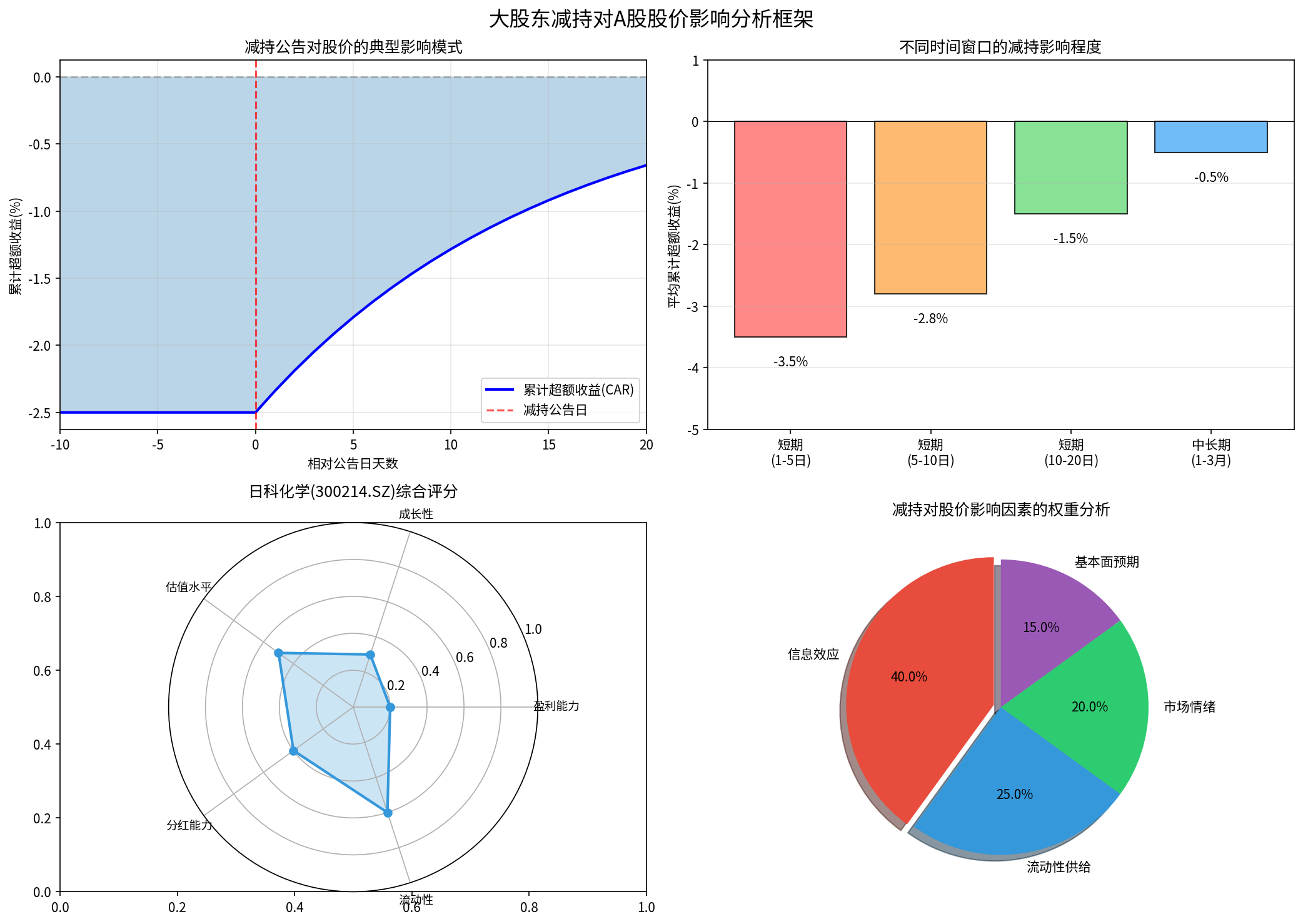 大股东减持影响分析框架