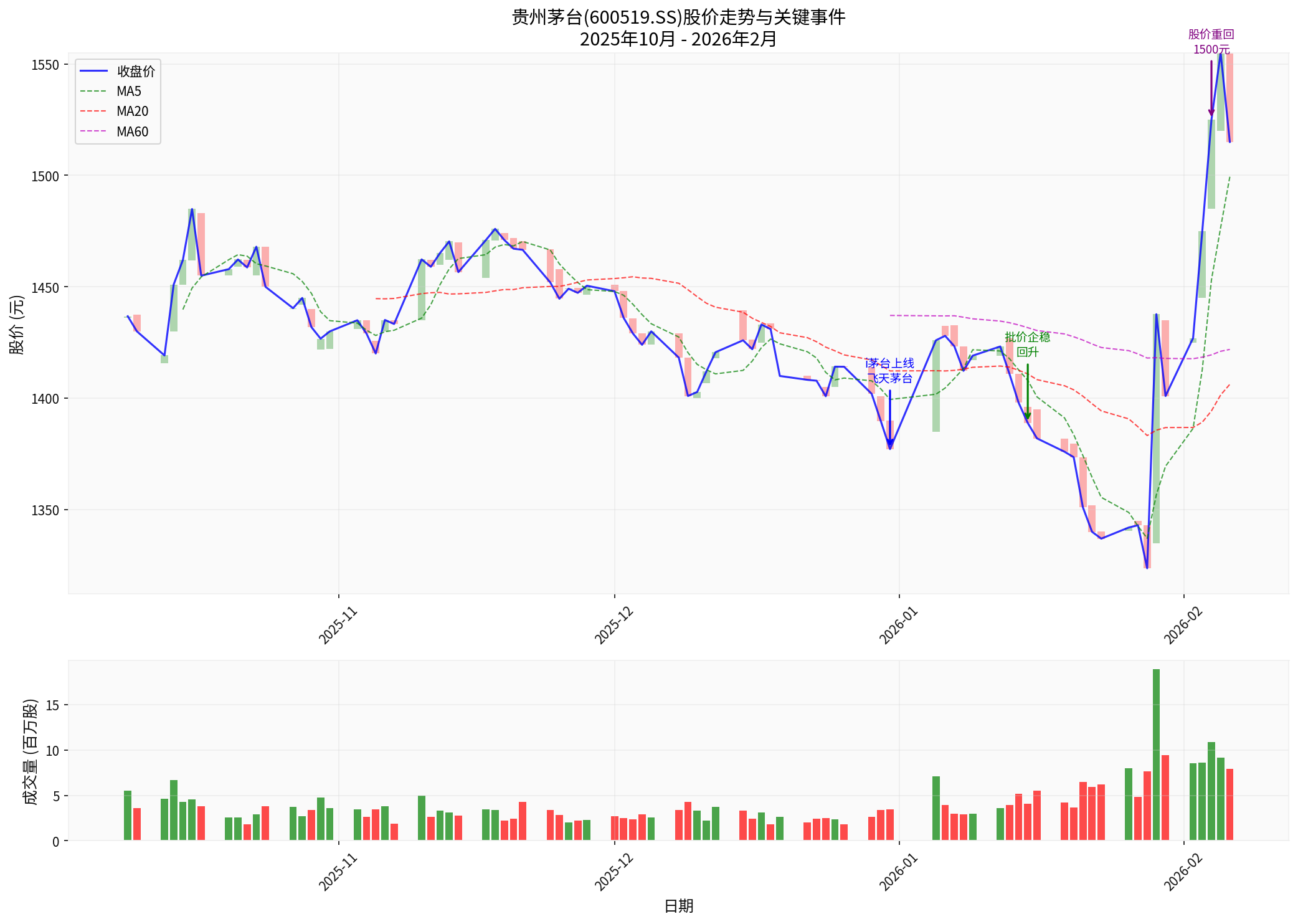 贵州茅台股价走势分析