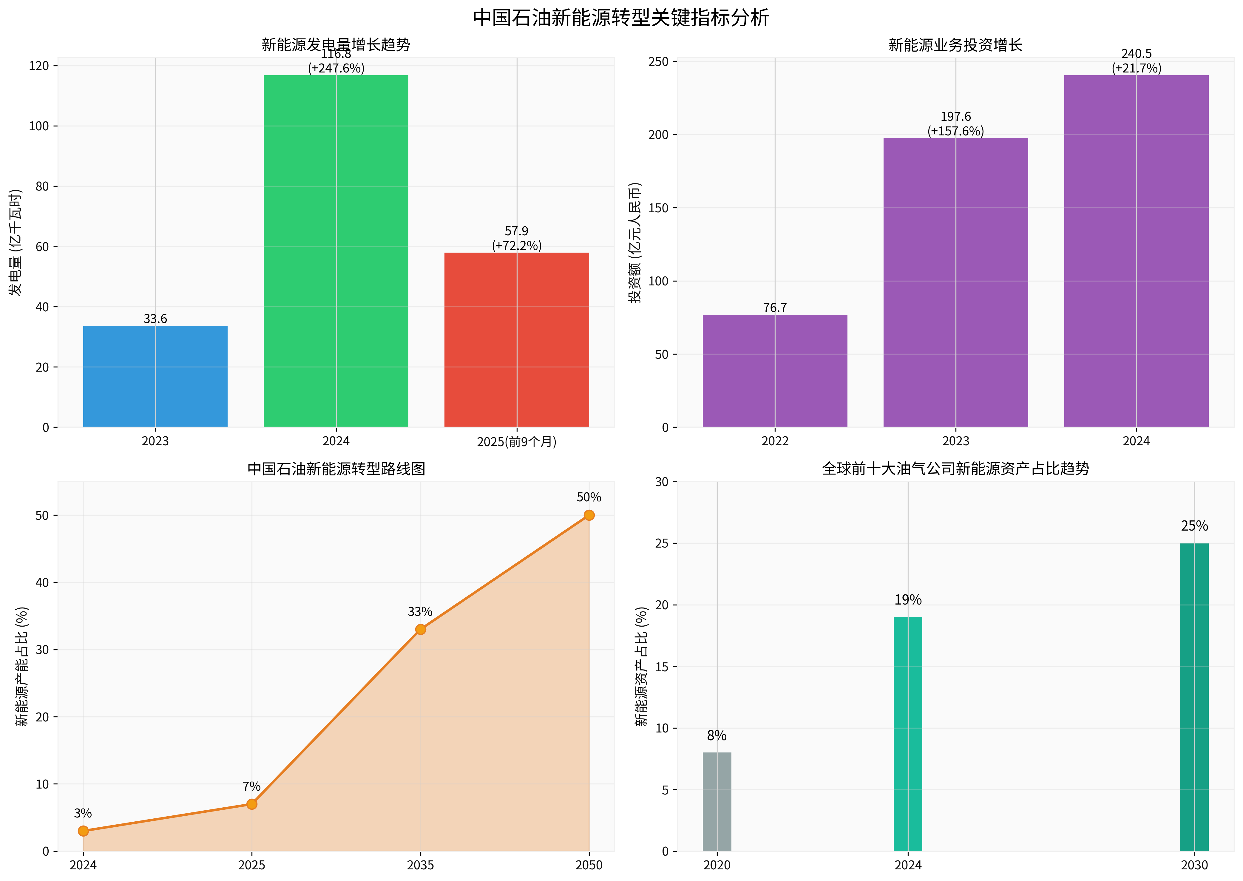 中国石油新能源转型关键指标分析