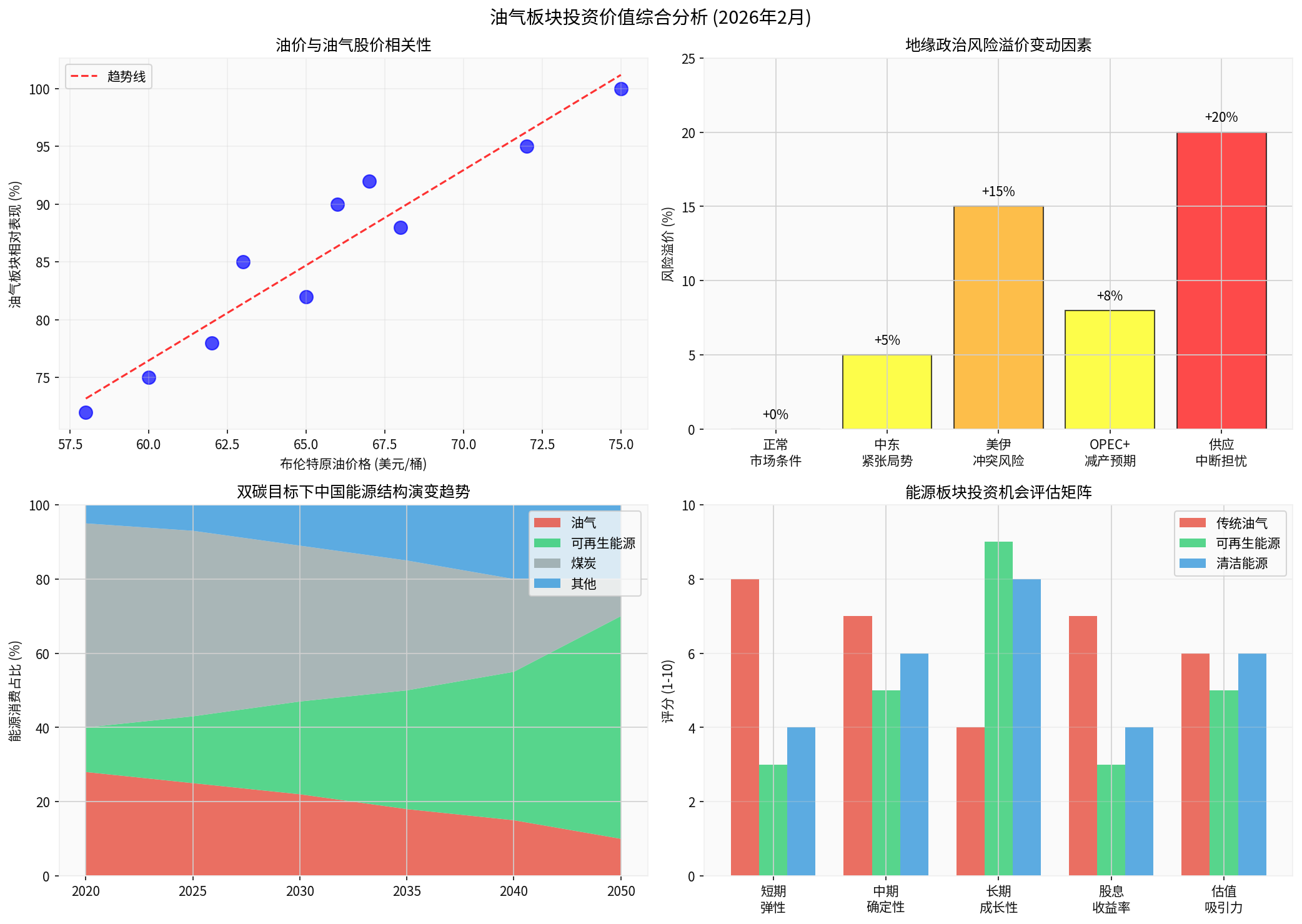 投资机会评估矩阵