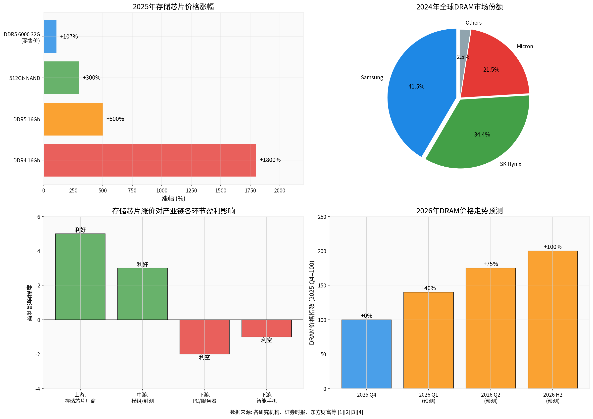 Memory Chip Industry Chain Impact Analysis