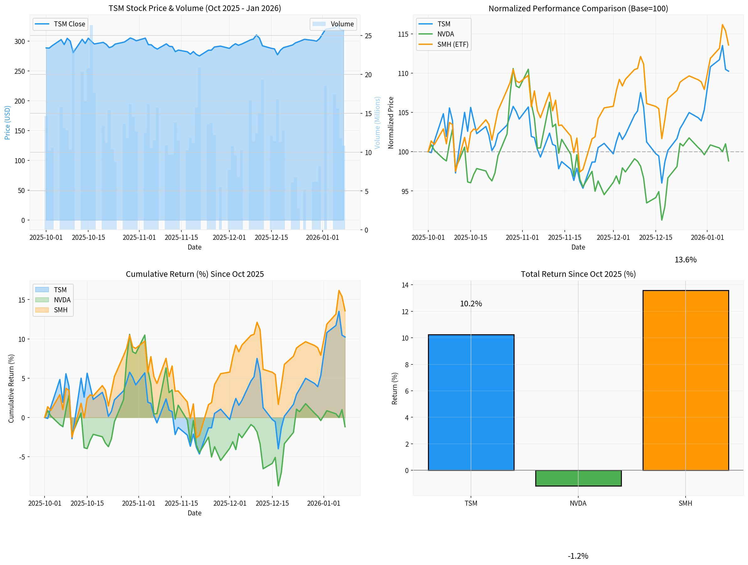 Semiconductor Sector Analysis