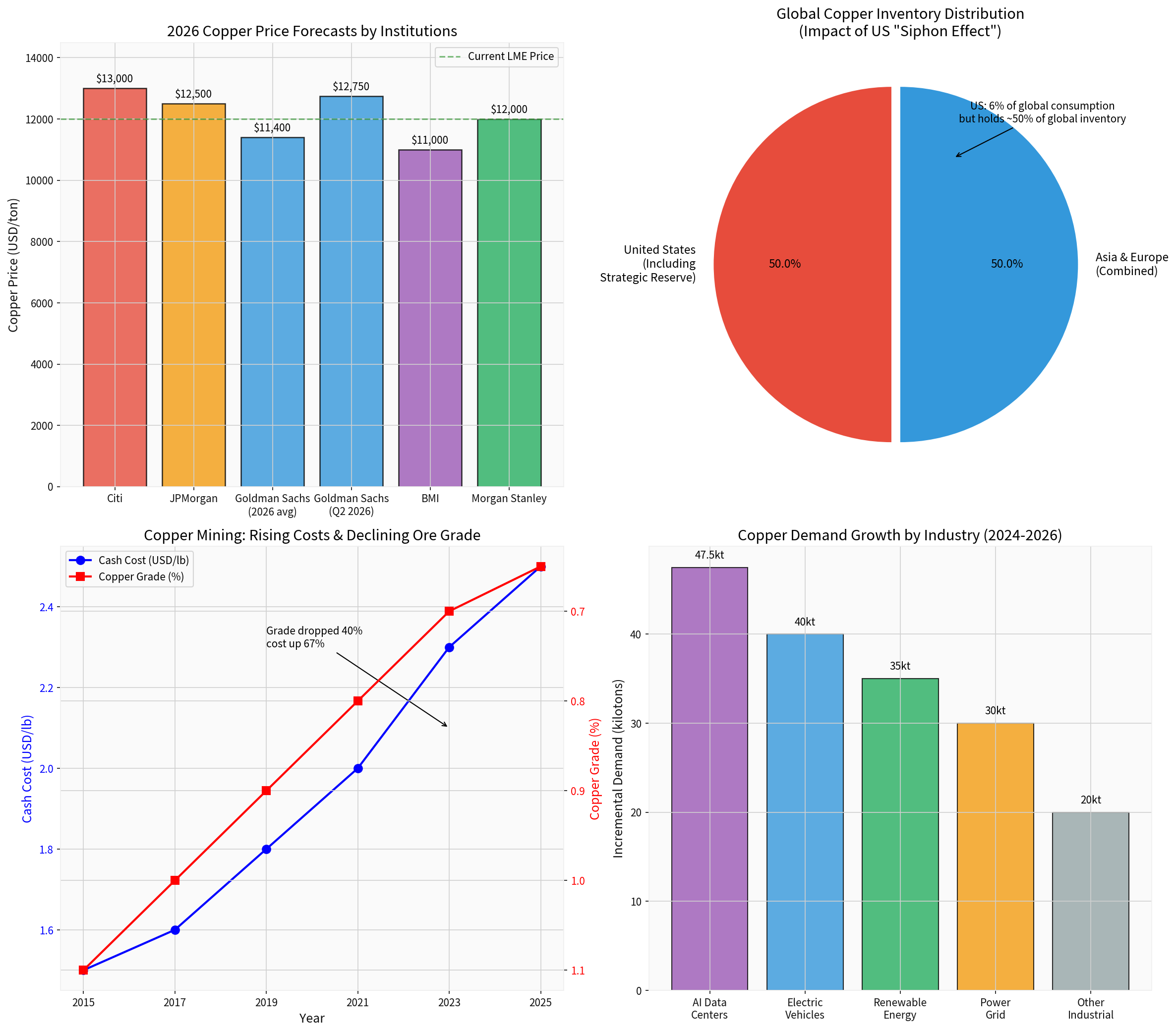 机构铜价预测对比