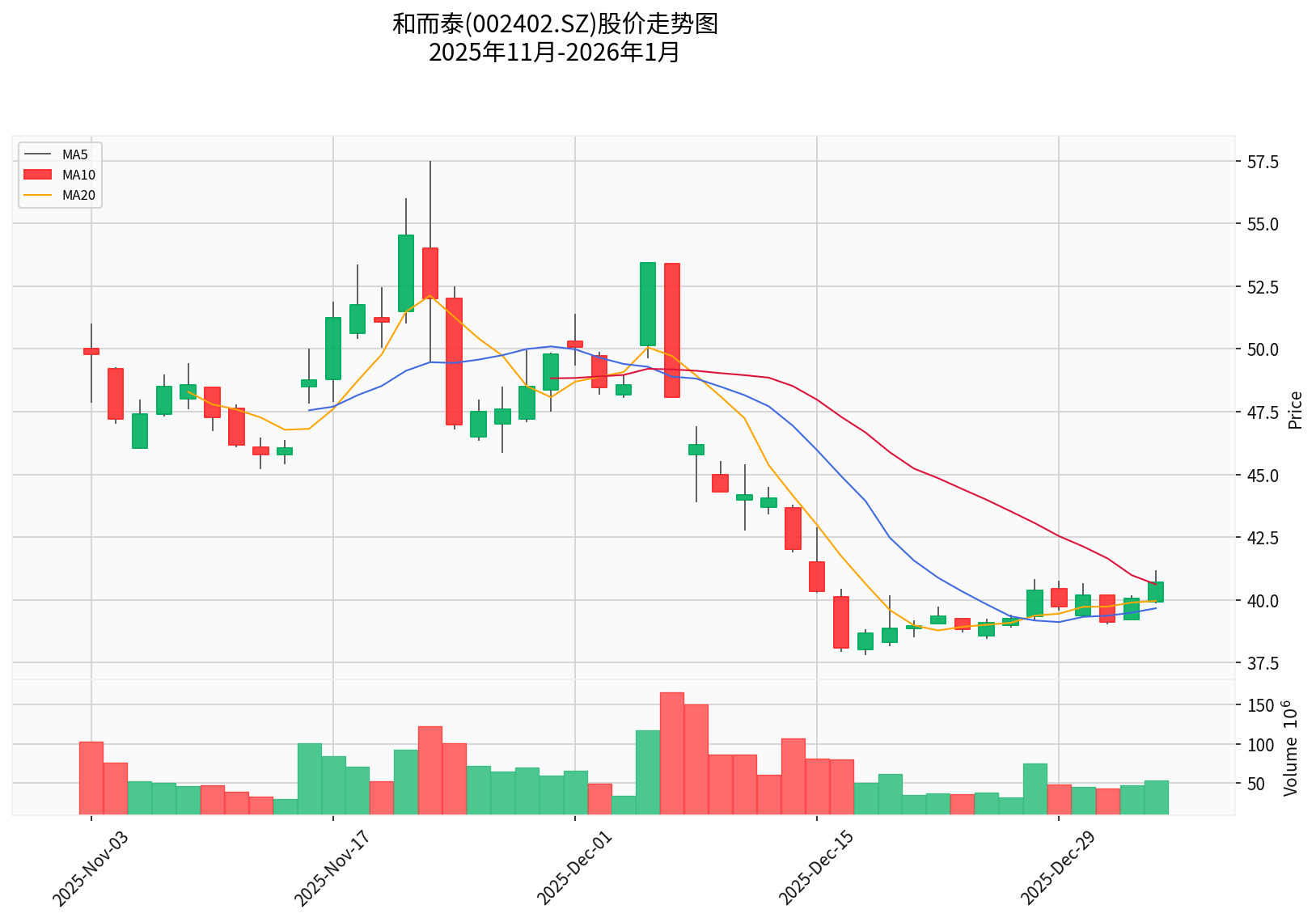 Heliantai Stock Price Chart