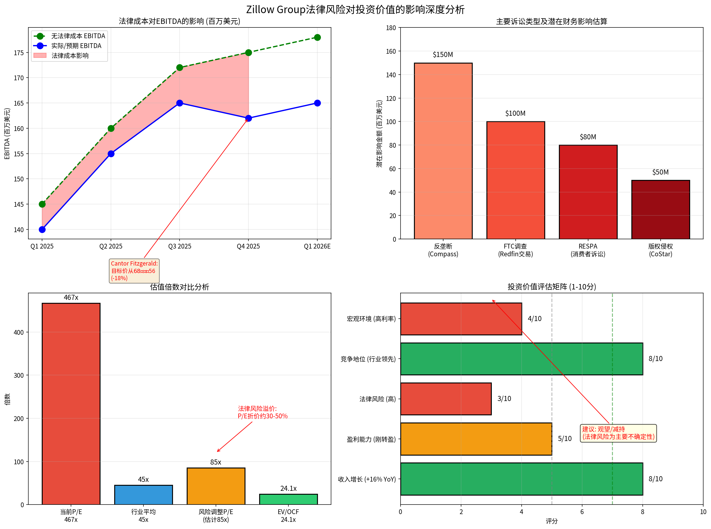 投资价值评估矩阵