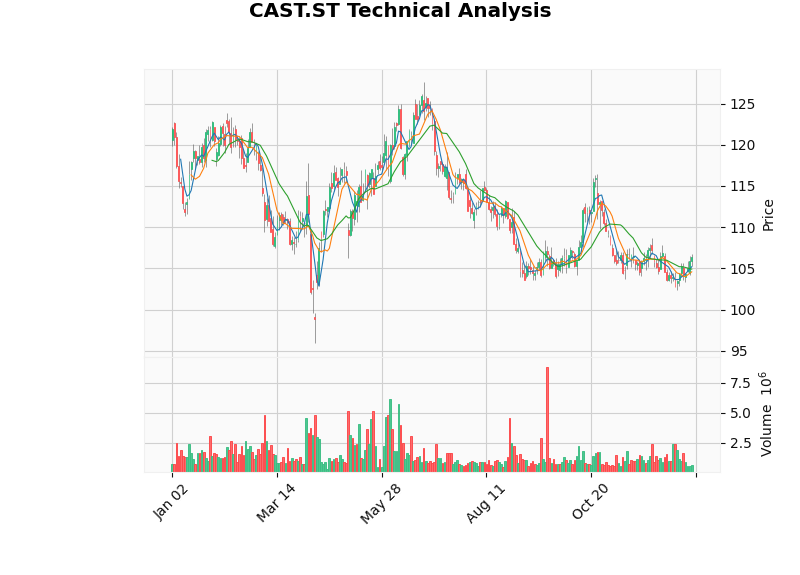 Castellum技术分析