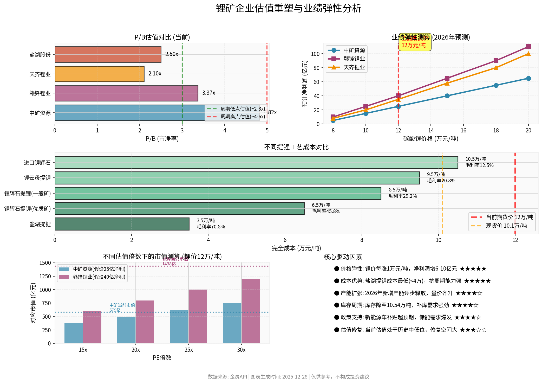 Analysis of Valuation of Lithium Mining Enterprises