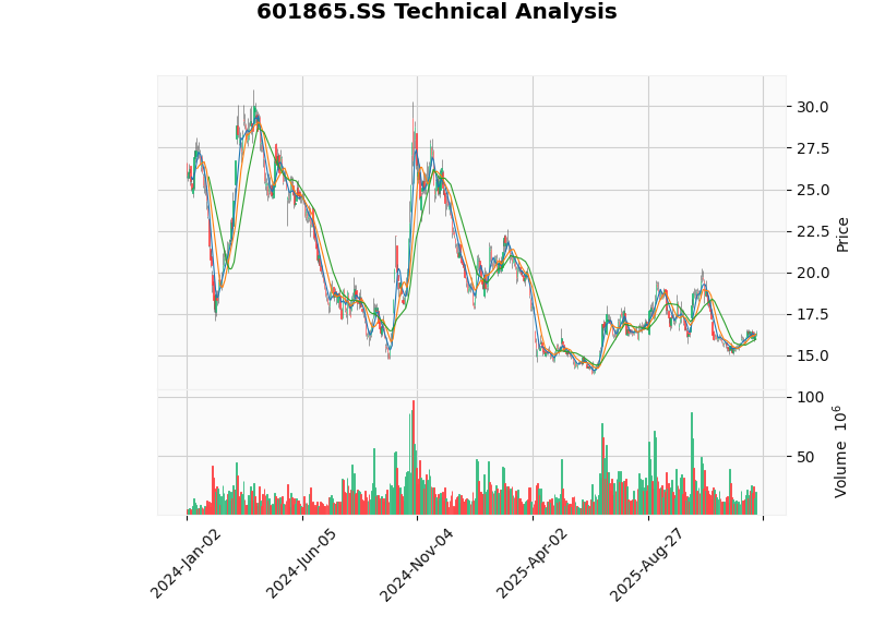 Flat Glass Stock Price Technical Analysis