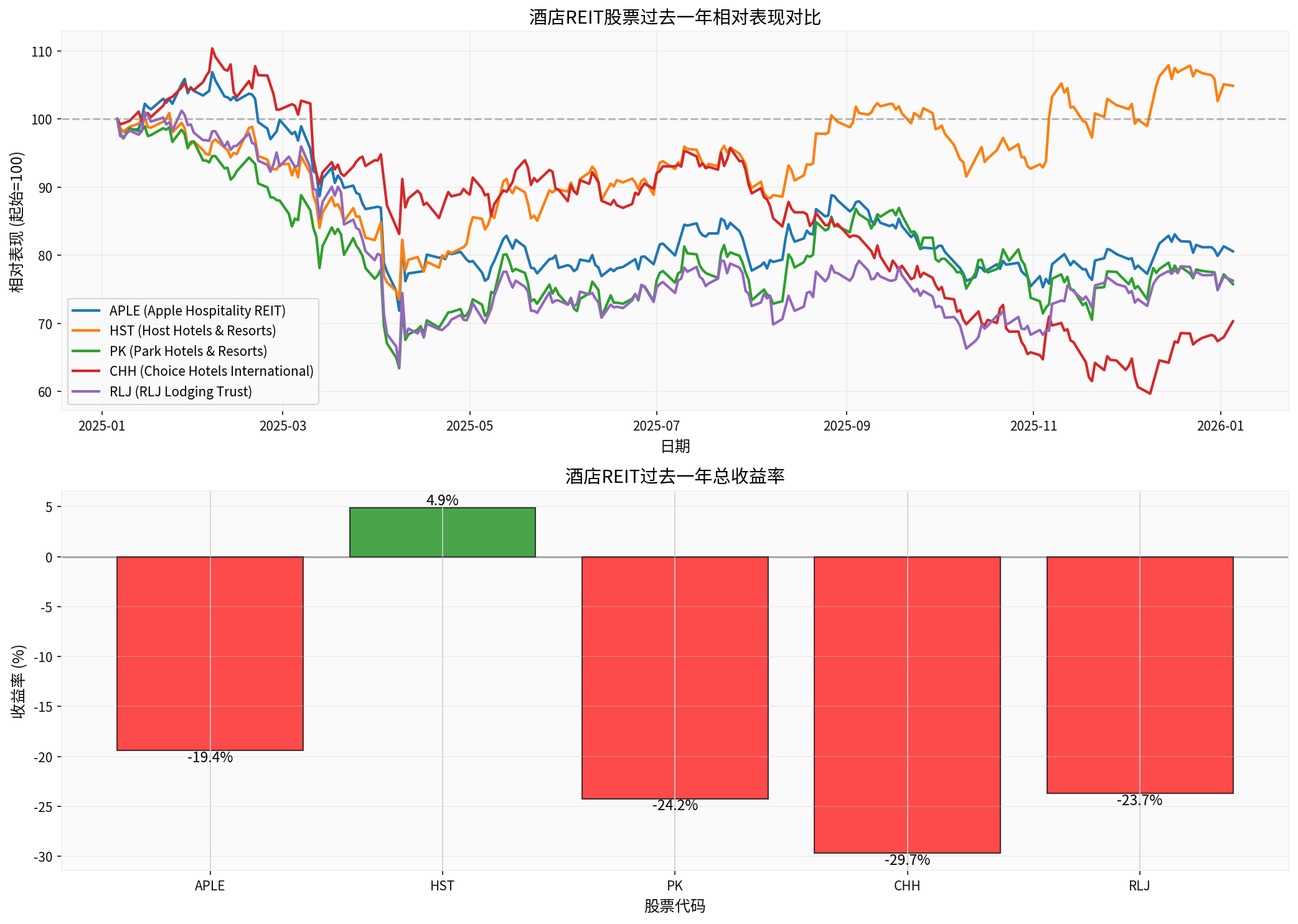 Hotel REIT Comparison Chart