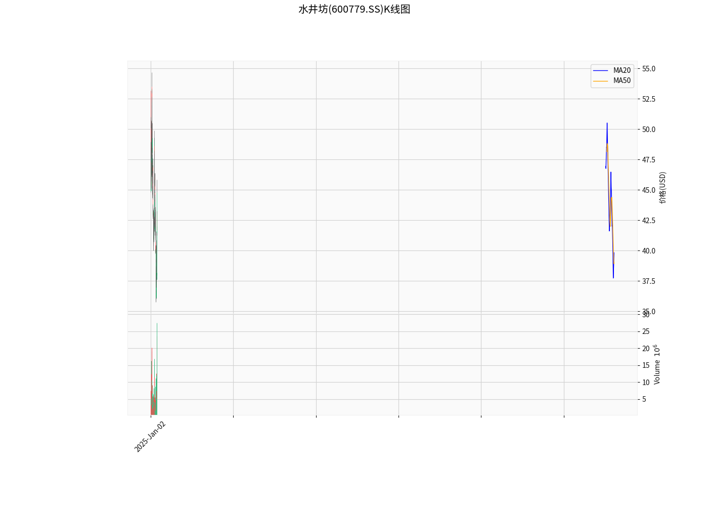 水井坊K线图分析