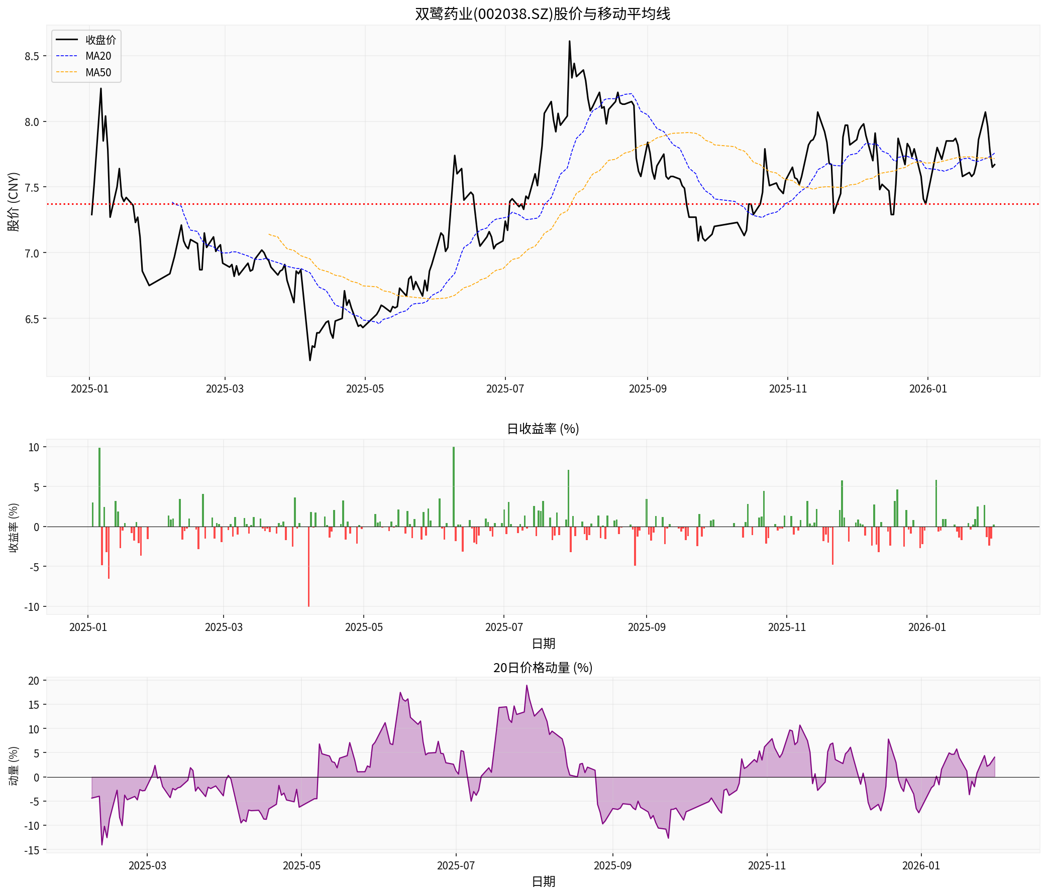 双鹭药业股价走势图