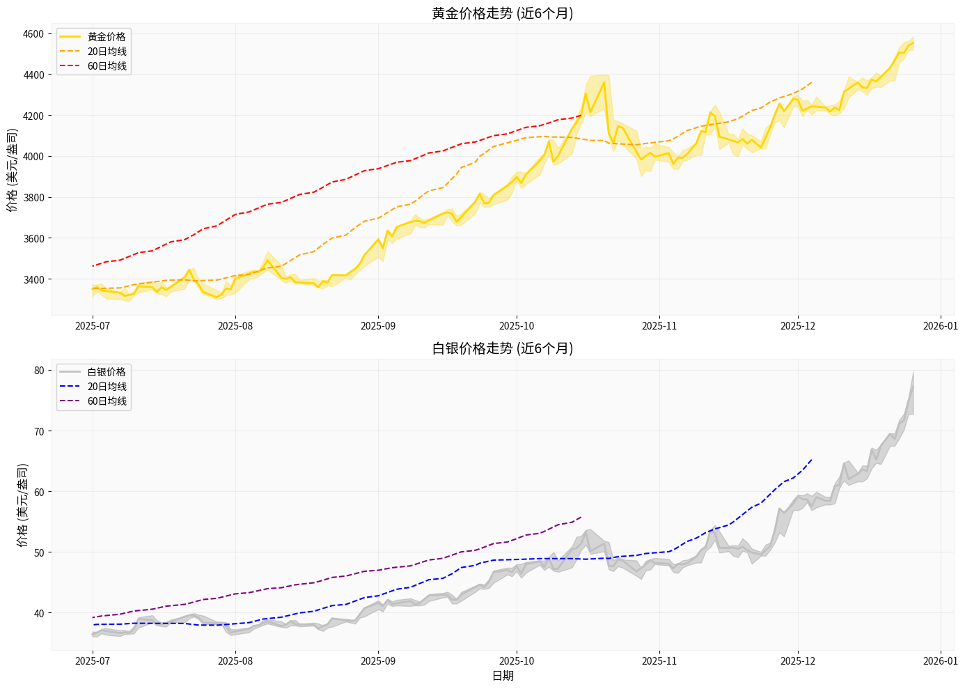Precious Metals Trend Over Past 6 Months