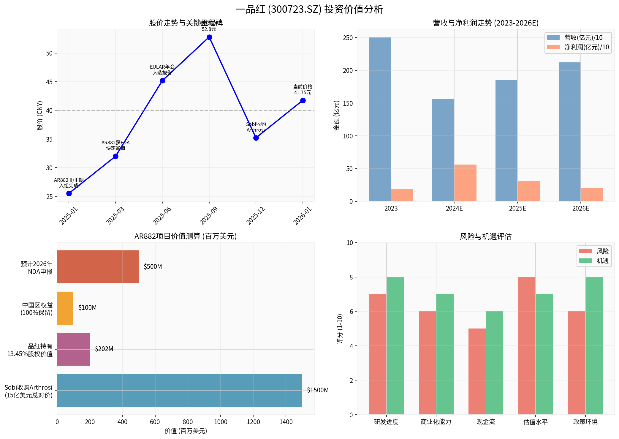 Apichope Investment Value Analysis Chart