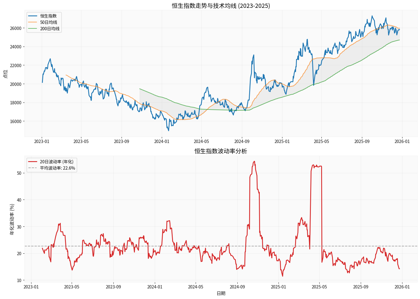 恒生指数走势与技术均线分析