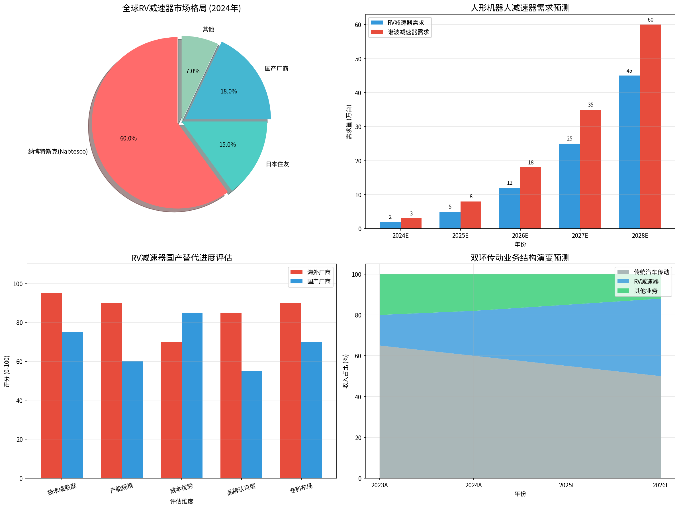 RV减速器市场与国产替代分析