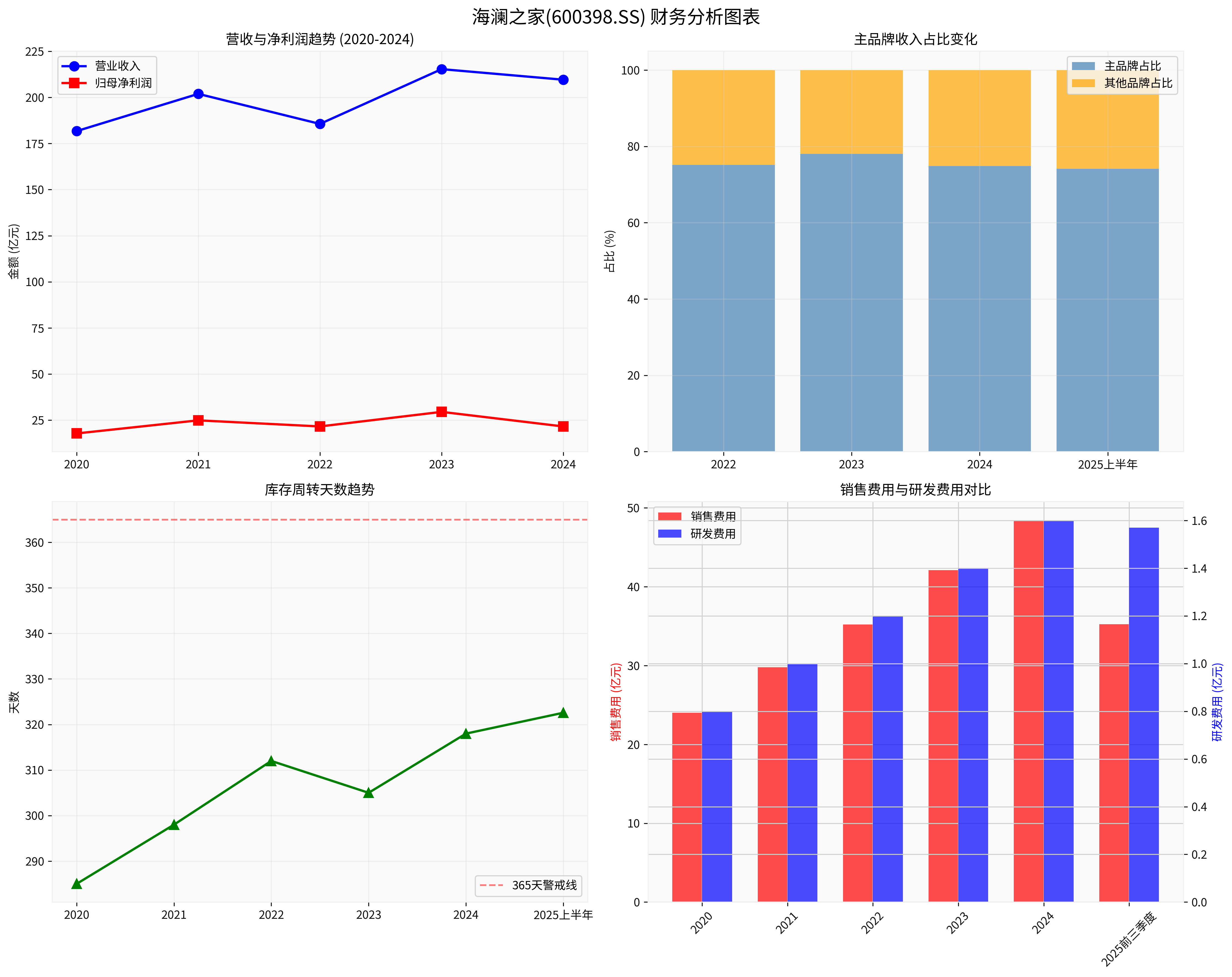 海澜之家财务分析图表
