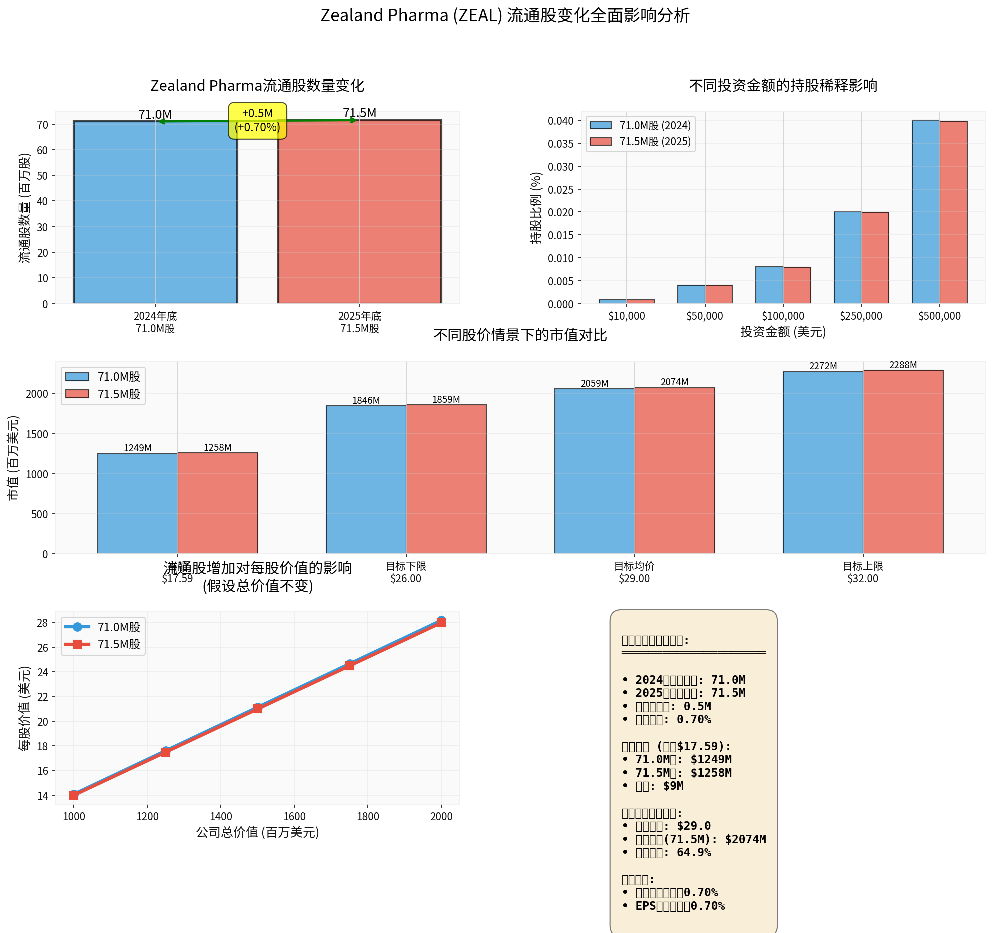 Chart2: Comprehensive Impact Analysis of Outstanding Share Changes