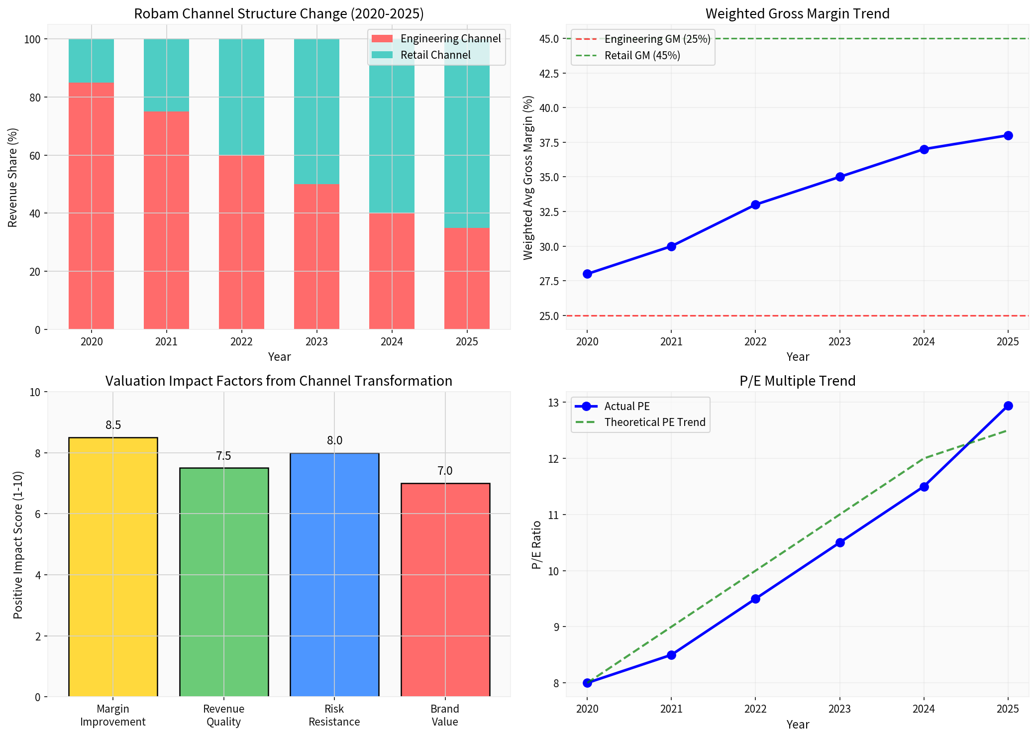 渠道结构变化分析