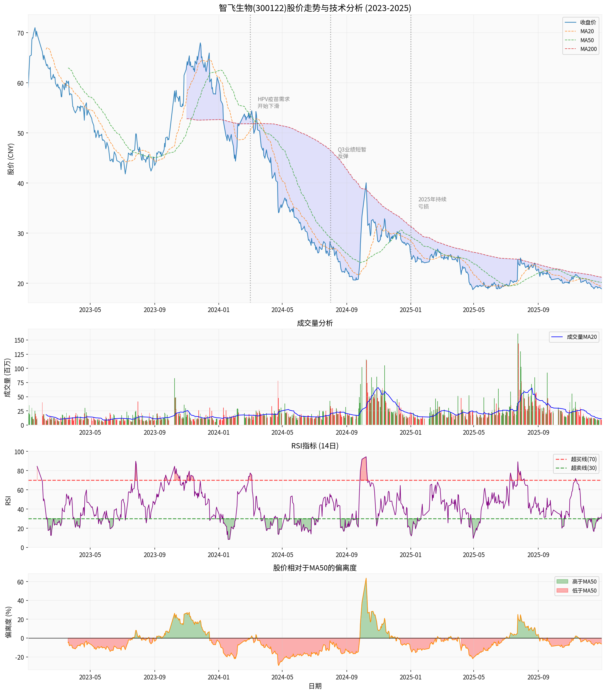 Zhifei Biological Technical Analysis