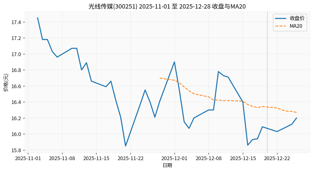 Enlight Media's Trend in Past 2 Months and MA20