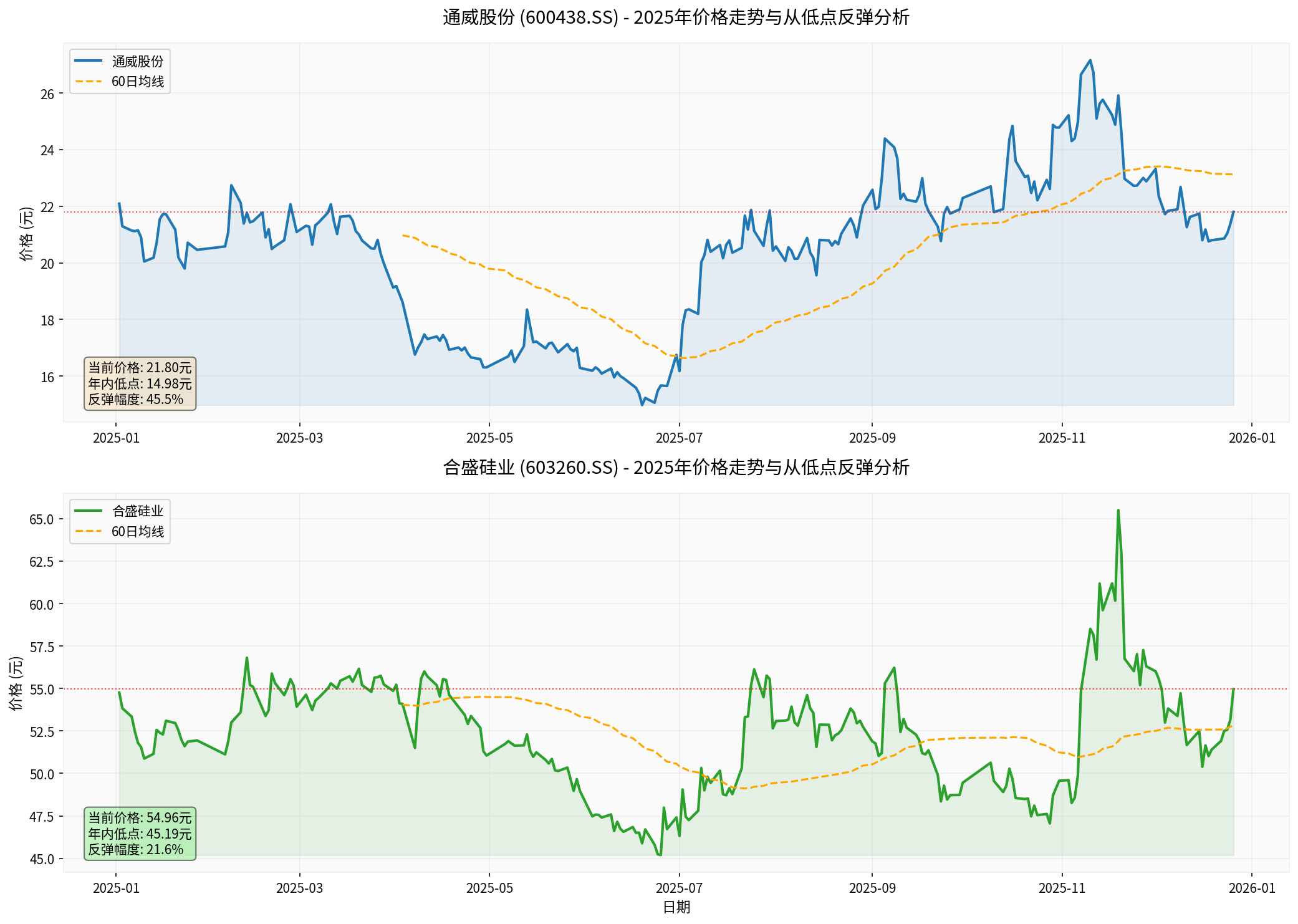 Comparison of 2025 Price Trends between Tongwei and Hesheng Silicon Industry