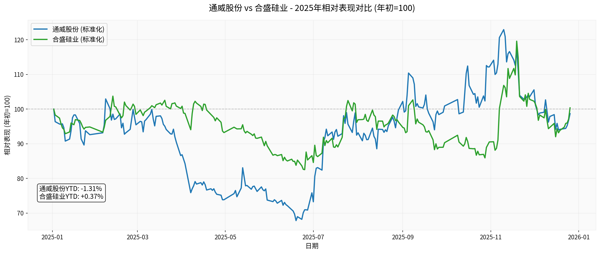 Relative Performance of Tongwei and Hesheng Silicon Industry