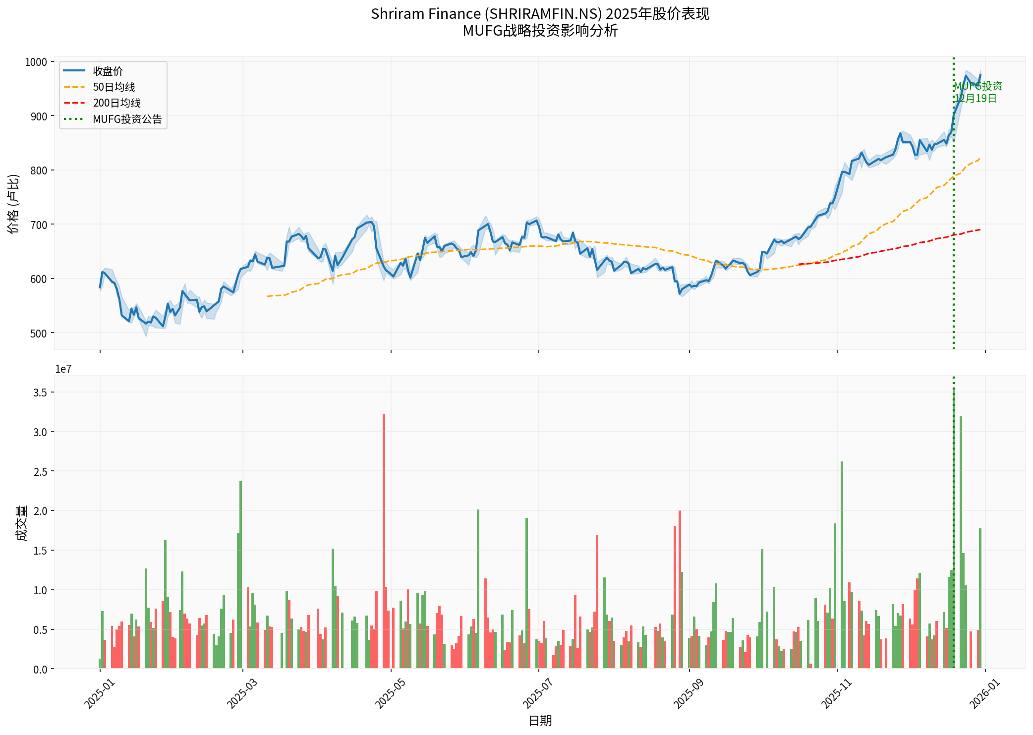 Shriram Finance股价走势图