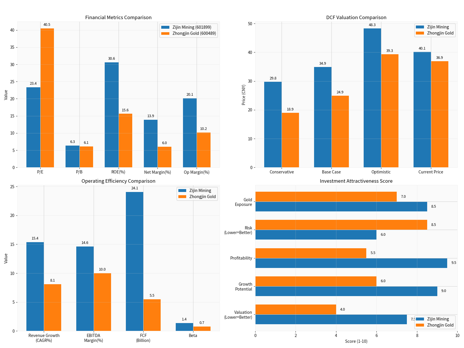 紫金矿业与中金黄金对比分析