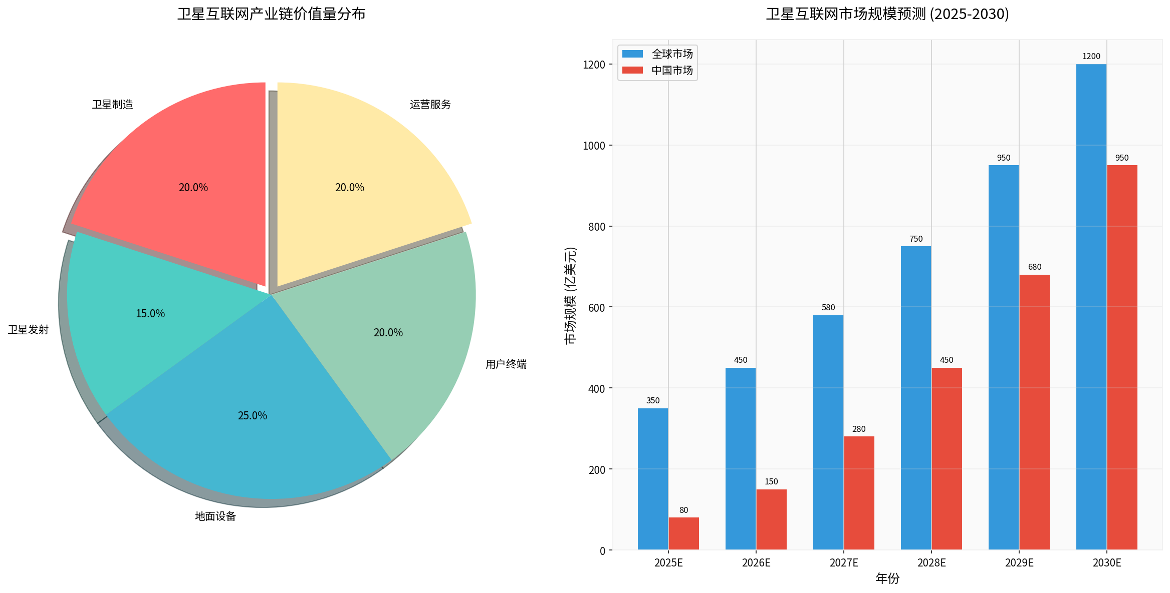 产业链价值分布