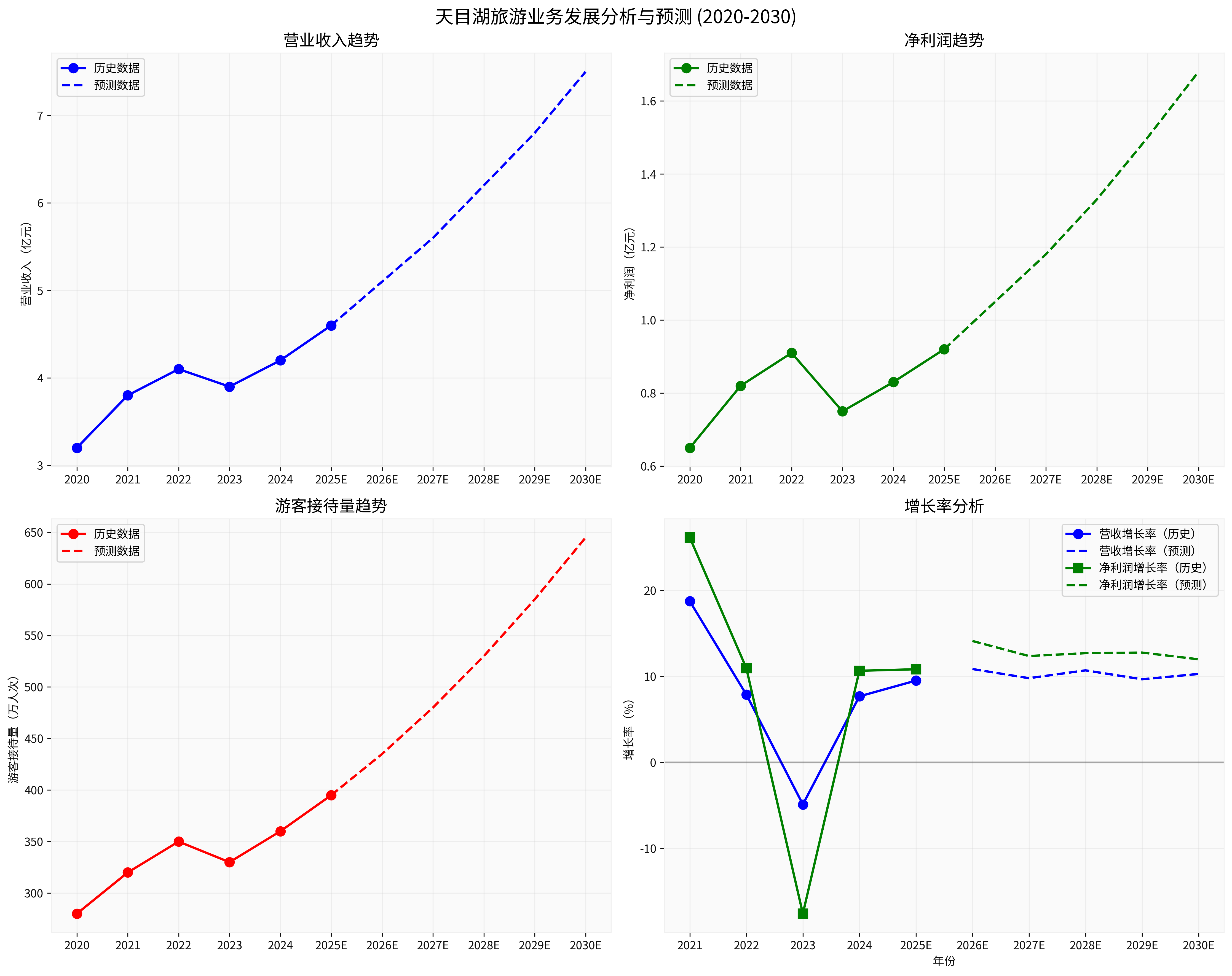 天目湖旅游业务发展分析与预测 (2020-2030)