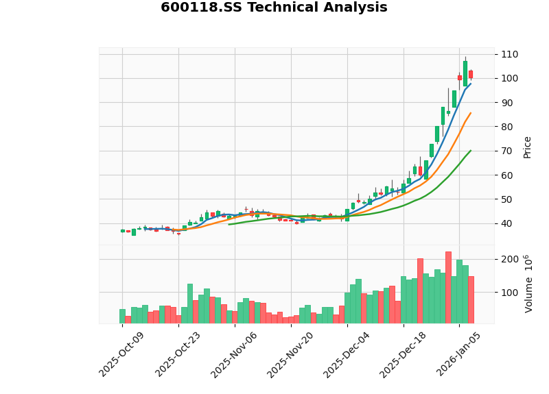 Technical Analysis Chart