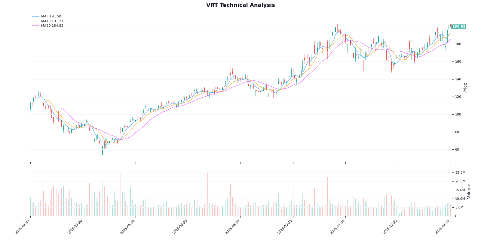 Vertiv股价技术分析
