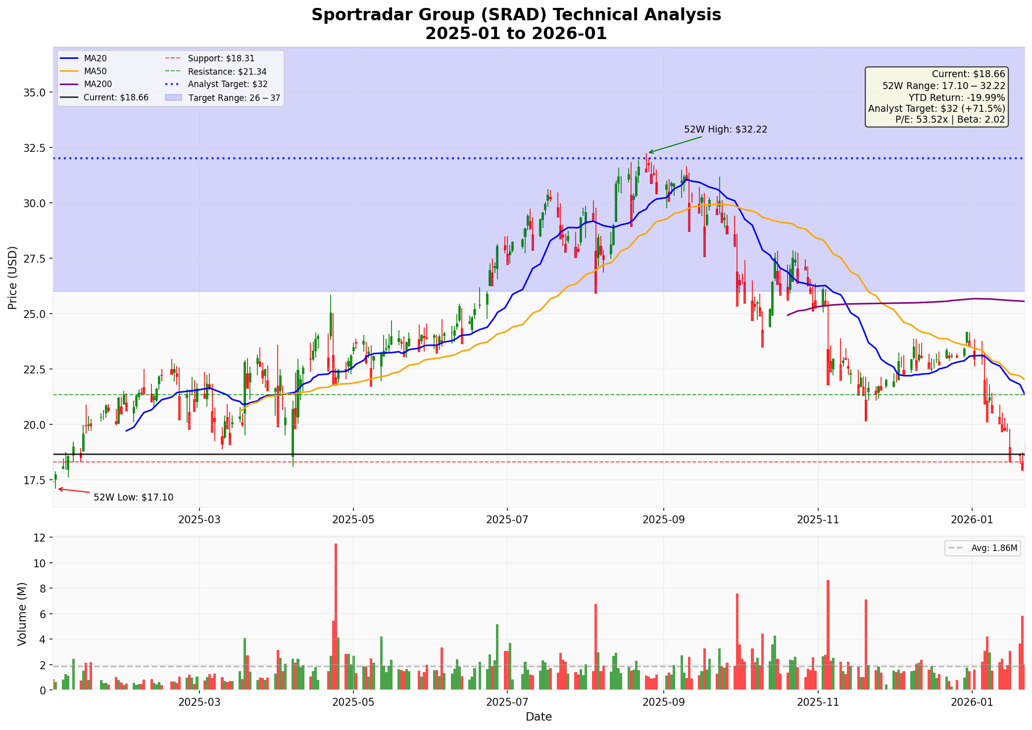 Sportradar技术分析图表