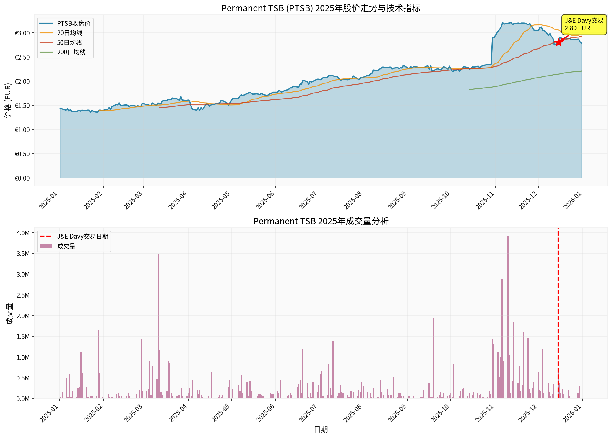PTSB 2025 Stock Price Trend and Technical Indicators