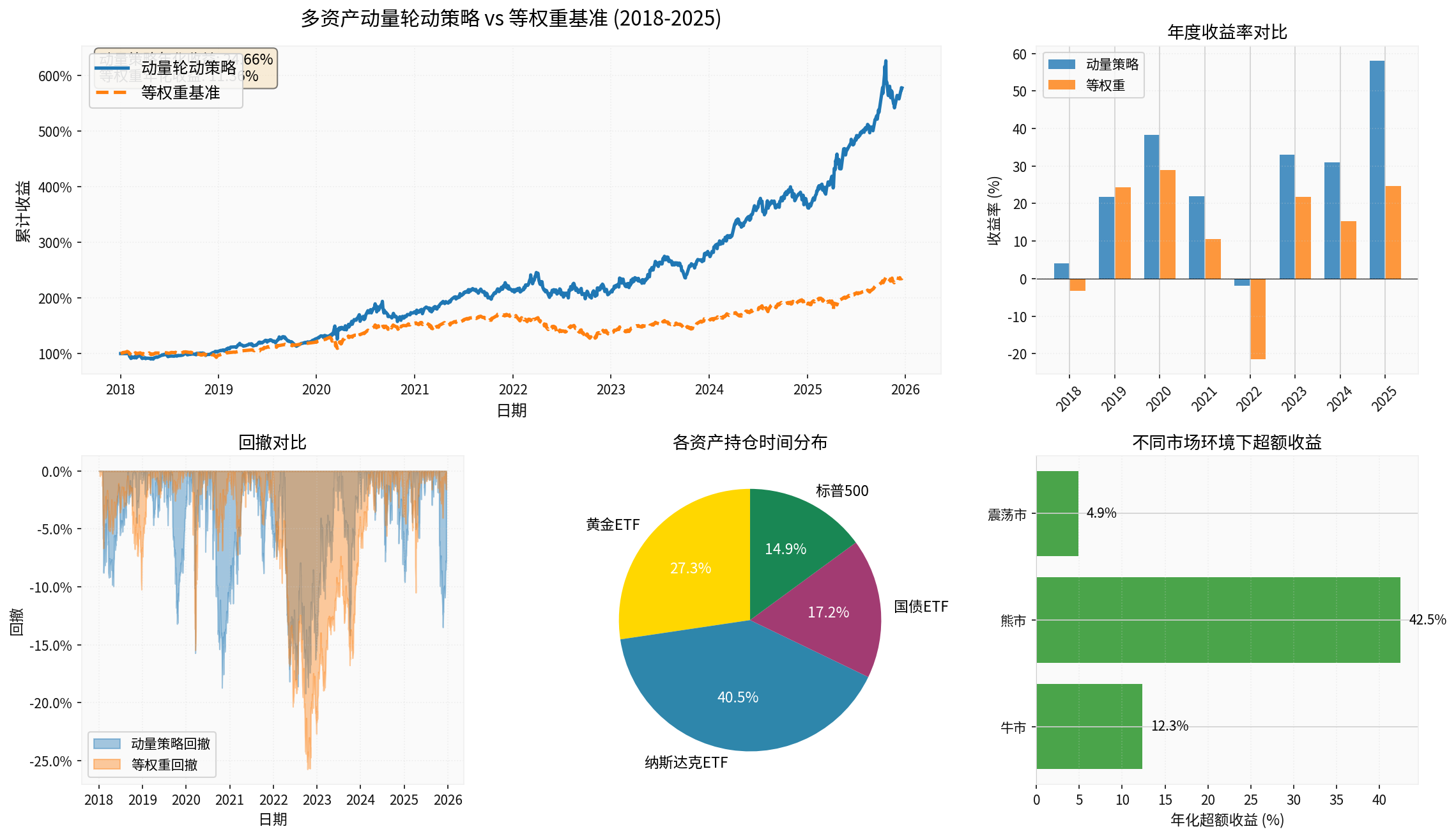Strategy Cumulative Return Comparison