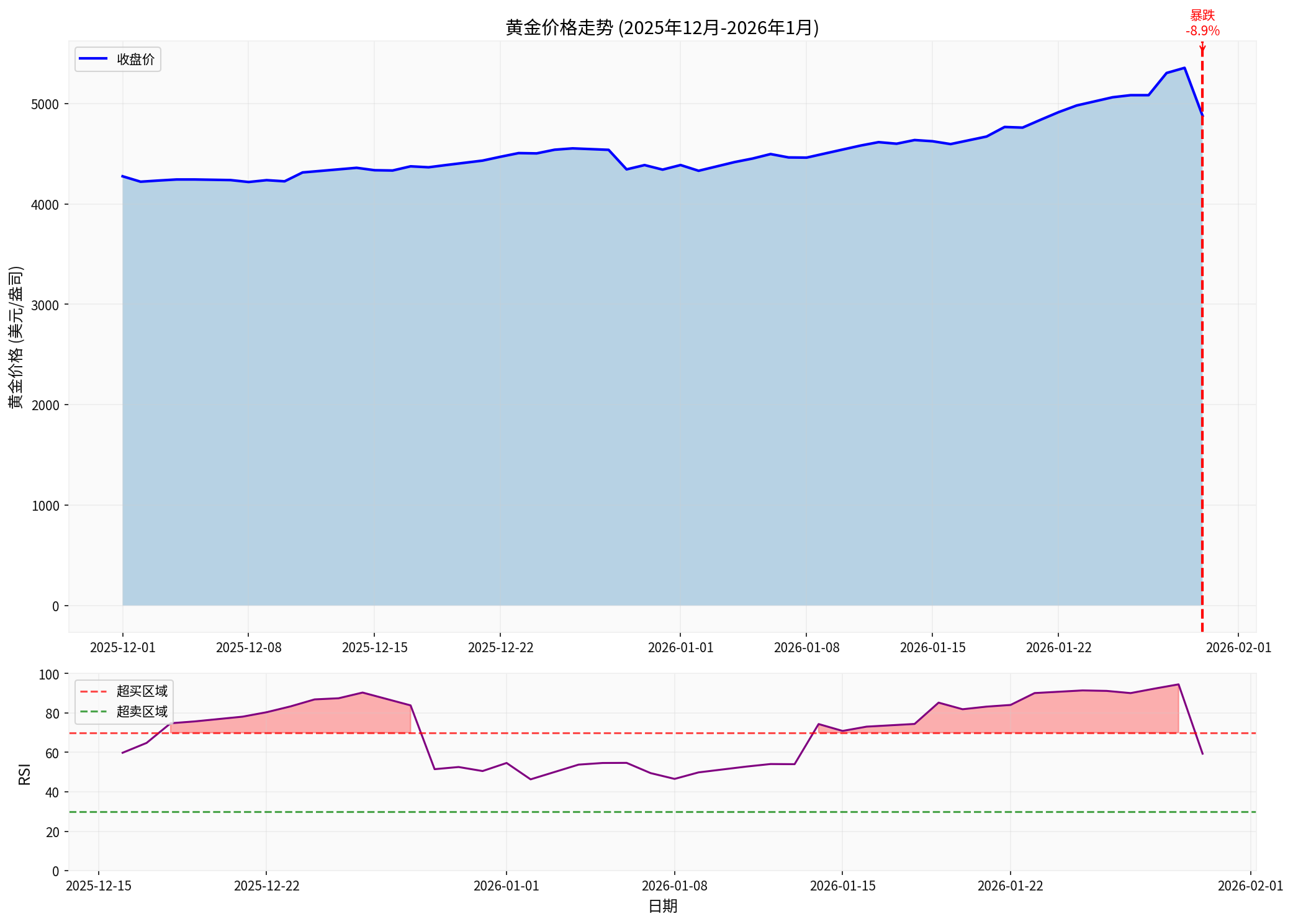 黄金价格走势分析