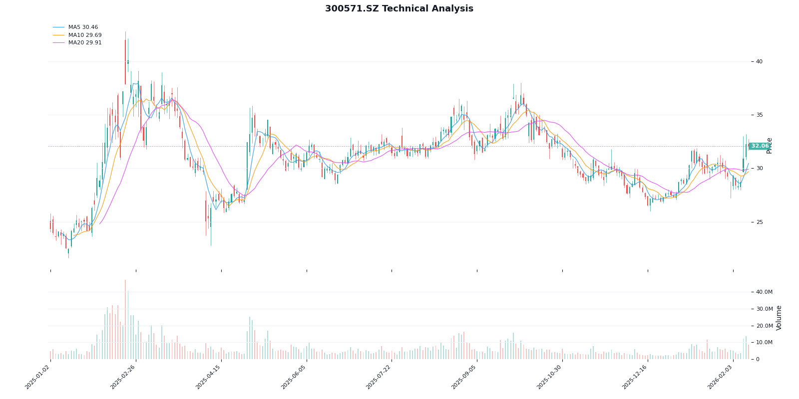 300571.SZ综合技术分析
