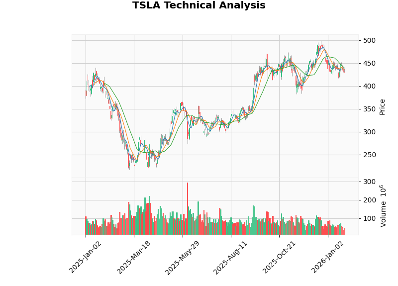 Tesla Stock Performance and Valuation Analysis