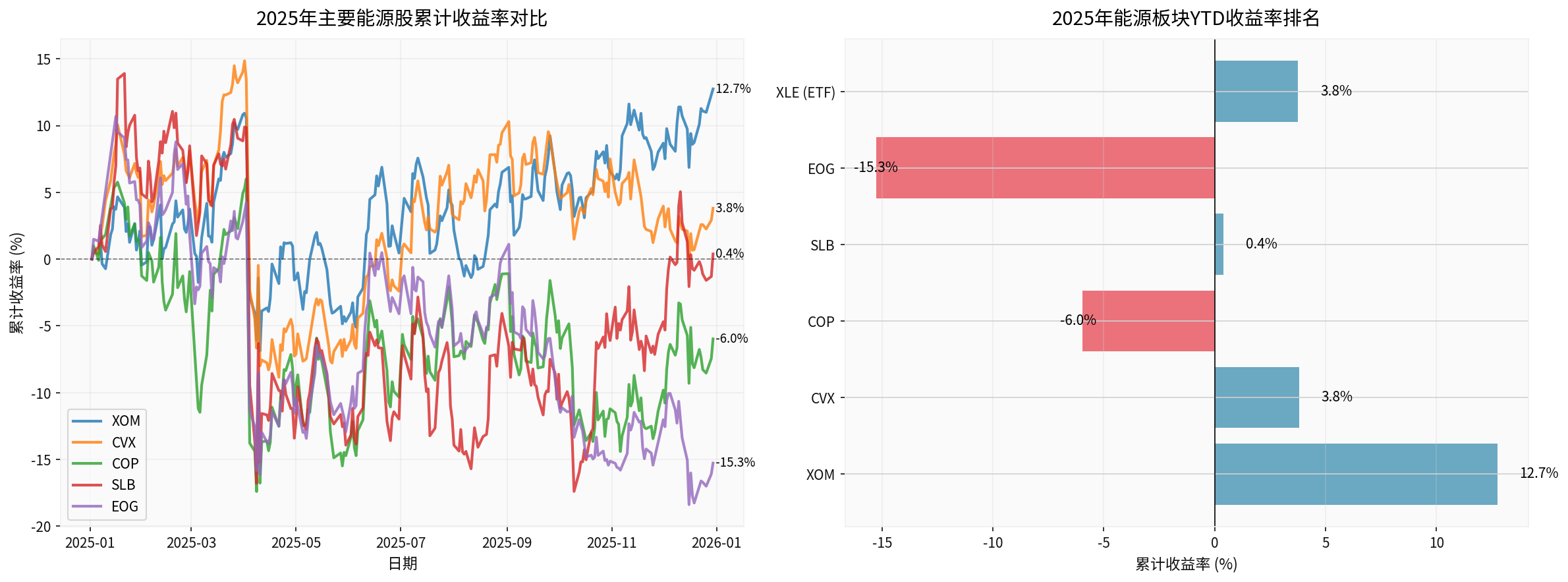2025 YTD Return Ranking of Energy Sector