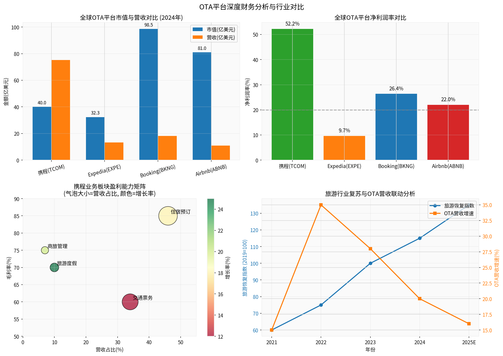 OTA平台深度财务分析与行业对比